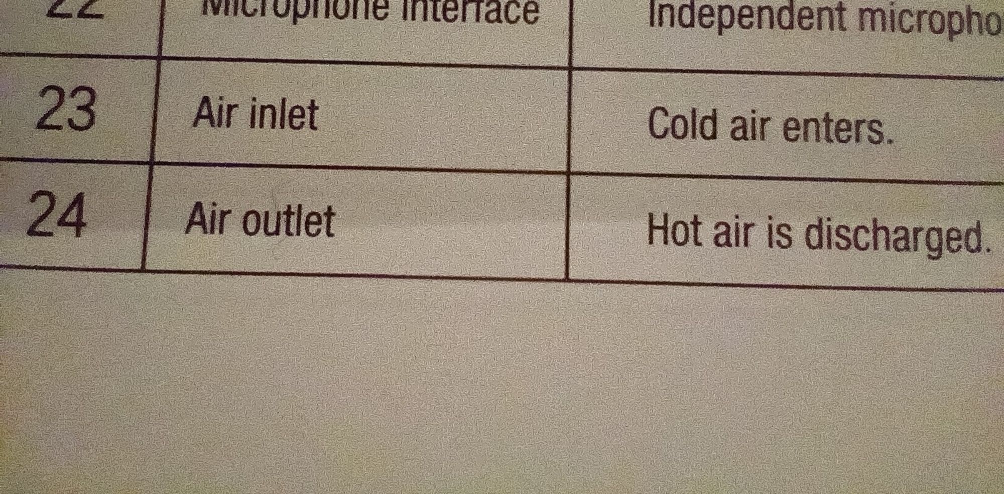 excerpt from a component table in a device manual:

23) Air inlet. Cold air enters.
24) Air outlet. Hot air is discharged.