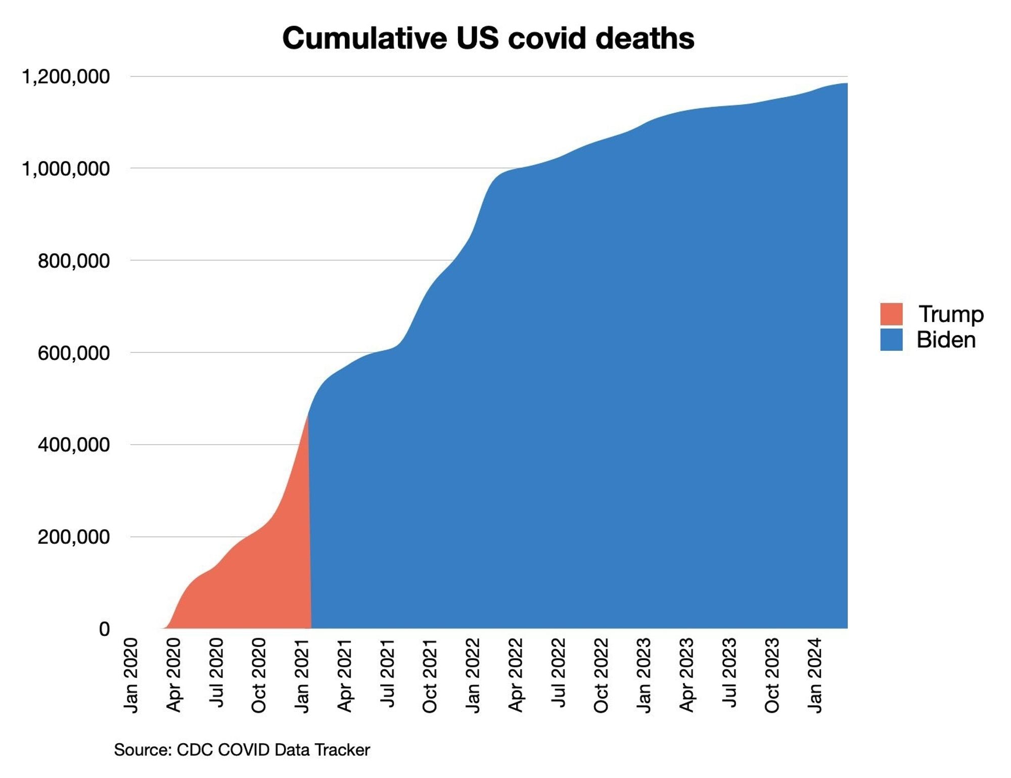 Chart showing cumulative covid deaths in USA still growing over time. 2020 was about 200,000. By 2021 it rose to 800,000. And in January 2024 it had risen to 1,200,000.