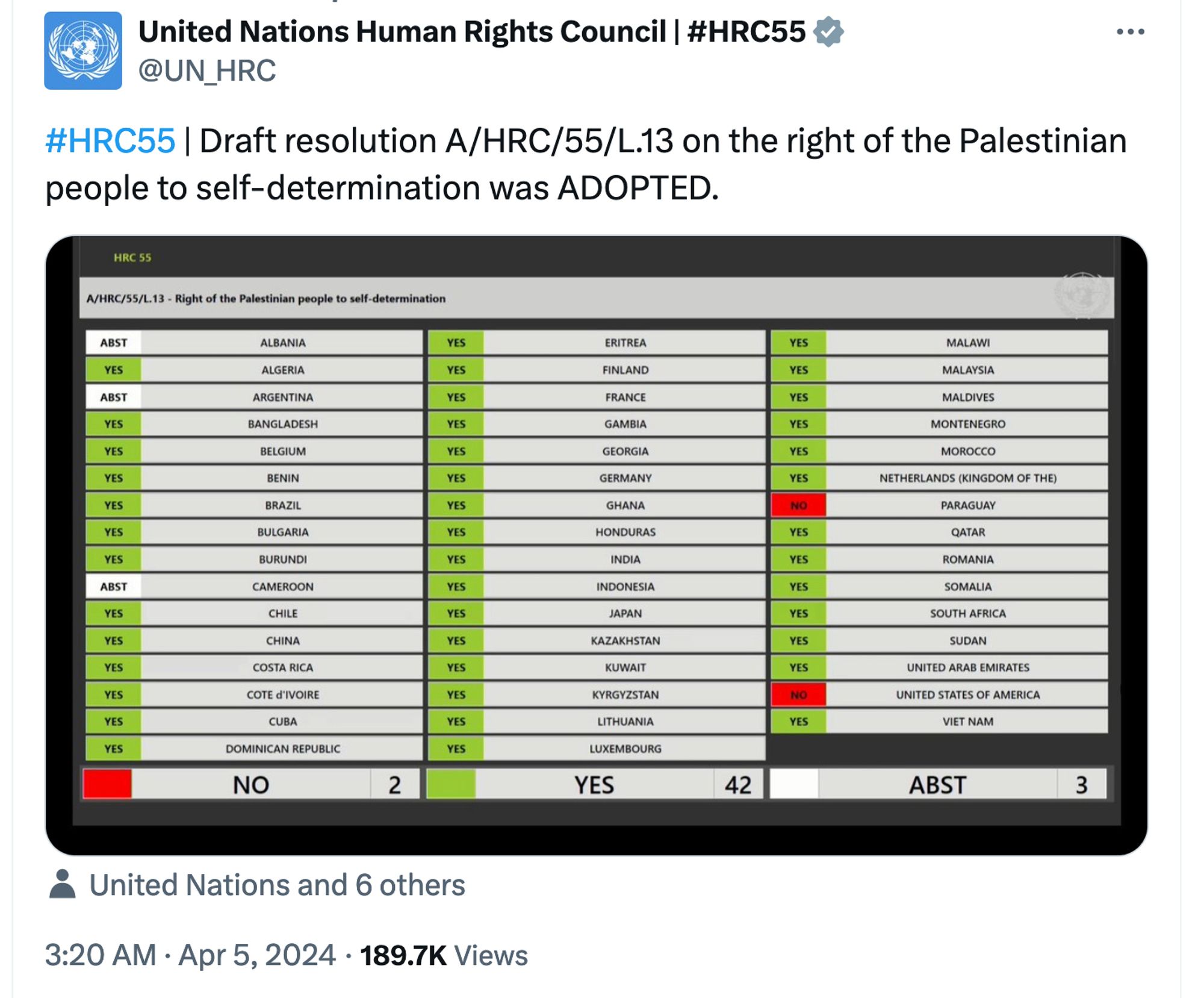 Square profile picture
United Nations Human Rights Council | #HRC55
@UN_HRC
#HRC55 | Draft resolution A/HRC/55/L.13 on the right of the Palestinian people to self-determination was ADOPTED.