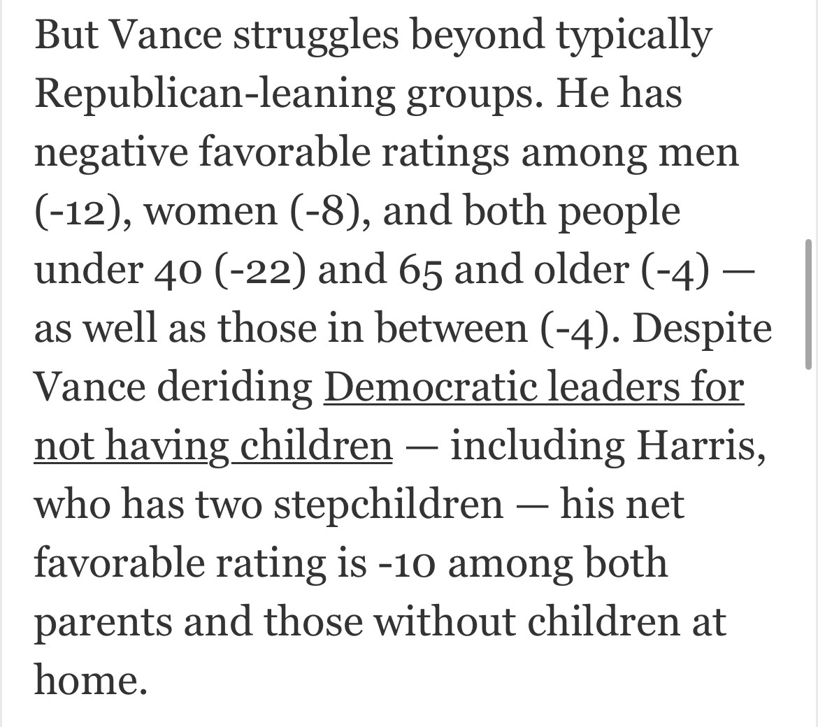 But Vance struggles beyond typically Republican-leaning groups. He has negative favorable ratings among men (-12), women (-8), and both people under 40 (-22) and 65 and older (-4) — as well as those in between (-4). Despite Vance deriding Democratic leaders for not having children - including Harris, who has two stepchildren - his net favorable rating is -10 among both parents and those without children at home.