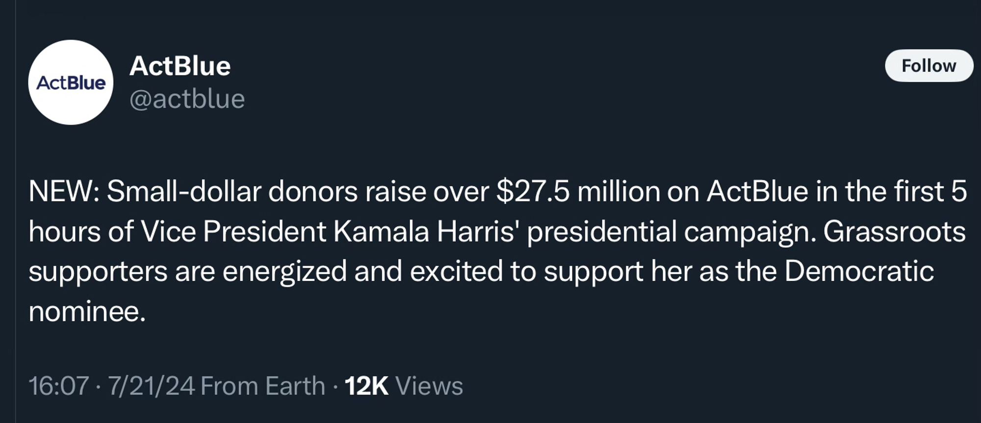 Tweet from Act Blue at 7:07 pm ET on 21 July 2024 that says: 

“NEW: Small-dollar donors raise over $27.5 million on ActBlue in the first 5 hours of Vice President Kamala Harris' presidential campaign. Grassroots supporters are energized and excited to support her as the Democratic nominee.”