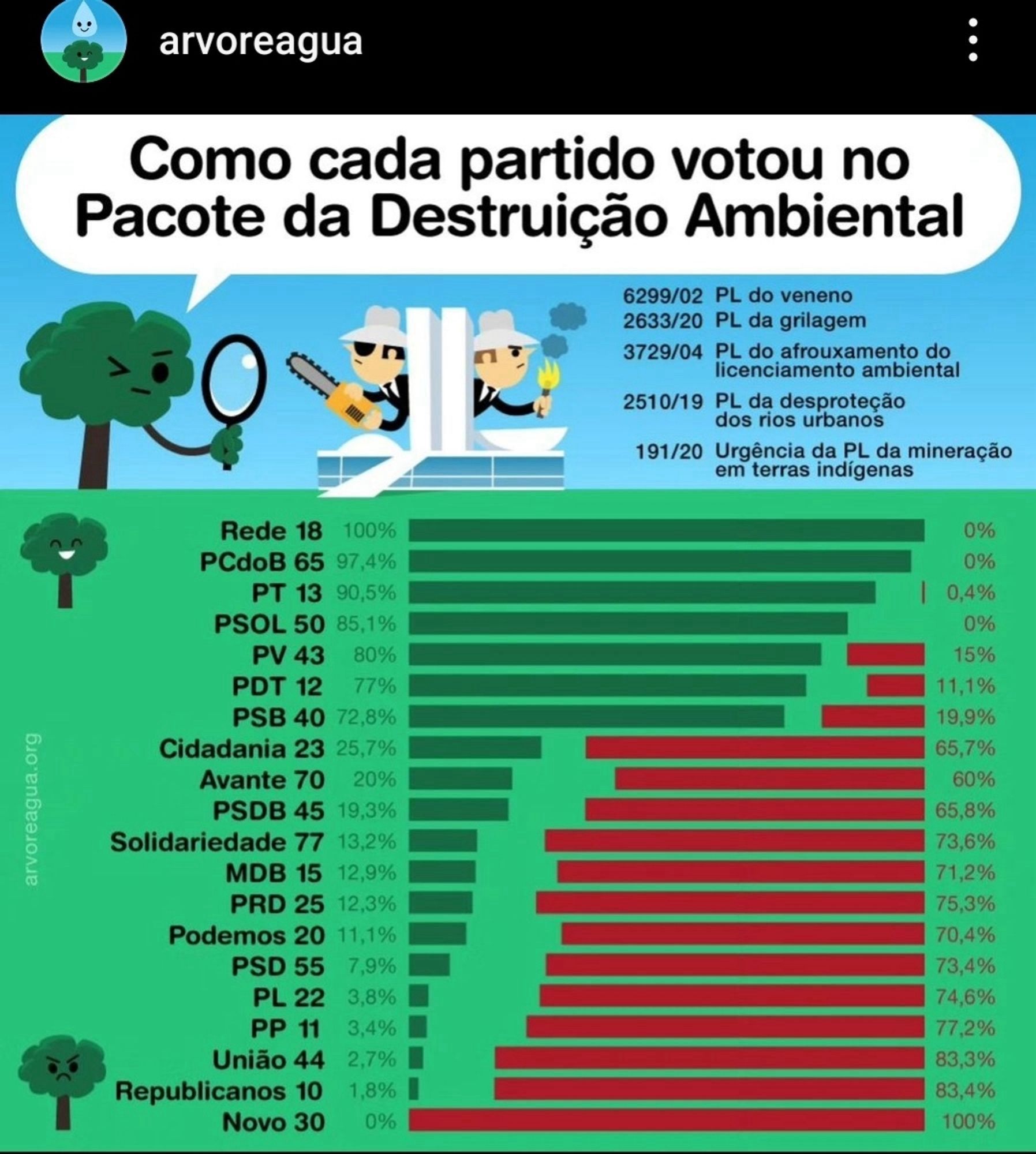 Imagem mostrando como cada partido votou no “Pacote da Destruição Ambiental” 

	1.	Rede: 100% contra, 0% a favor
	2.	PCdoB: 97,4% contra, 0% a favor
	3.	PT: 90,5% contra, 0,4% a favor
	4.	PSOL: 85,1% contra, 0% a favor
	5.	PV: 80% contra, 15% a favor
	6.	PDT: 77% contra, 11,1% a favor
	7.	PSB: 72,8% contra, 19,9% a favor
	8.	Cidadania: 25,7% contra, 65,7% a favor
	9.	Avante: 20% contra, 60% a favor
	10.	PSDB: 13,9% contra, 73,6% a favor
	11.	Solidariedade: 13,9% contra, 71,2% a favor
	12.	MDB: 12,9% contra, 71,2% a favor
	13.	PRD: 12,3% contra, 75,3% a favor
	14.	Podemos: 11,1% contra, 73,4% a favor
15.	PSD: 7,9% contra, 73,4% a favor
	16.	PL: 3,8% contra, 74,6% a favor
	17.	PP: 3,4% contra, 74,2% a favor
	18.	União Brasil: 2,7% contra, 83,3% a favor
	20.	Republicanos: 1,8% contra, 83,4% a favor
	21.	Novo: 0% contra 100% a favor