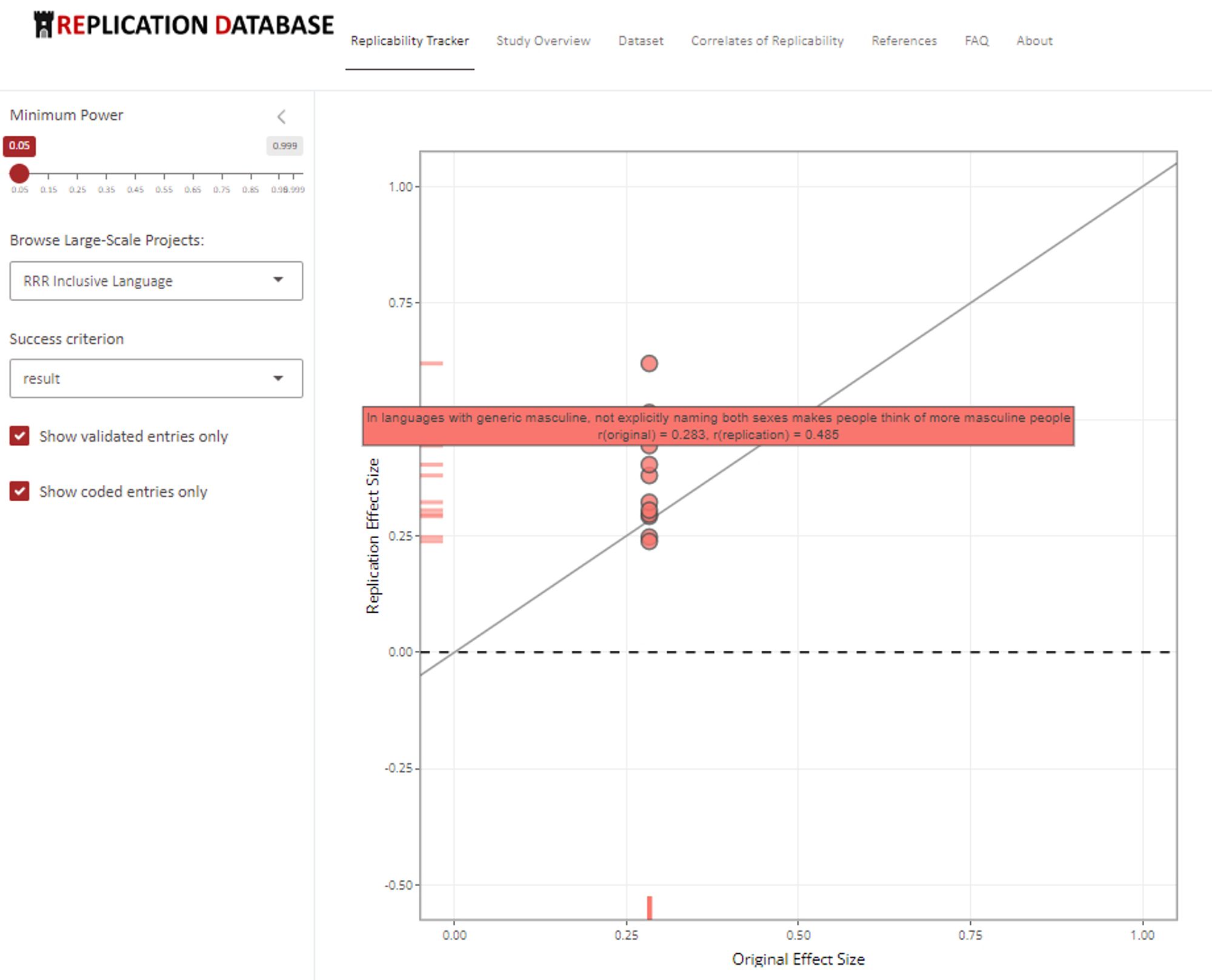 A screenshot from the replication database website. Has a plot with x-axis representing "original effect sizes" and y-axis "replication effect sizes". All effect sizes from the report by Brohmer et al. are plotted, the dots form a vertical column of successful replication attempts.