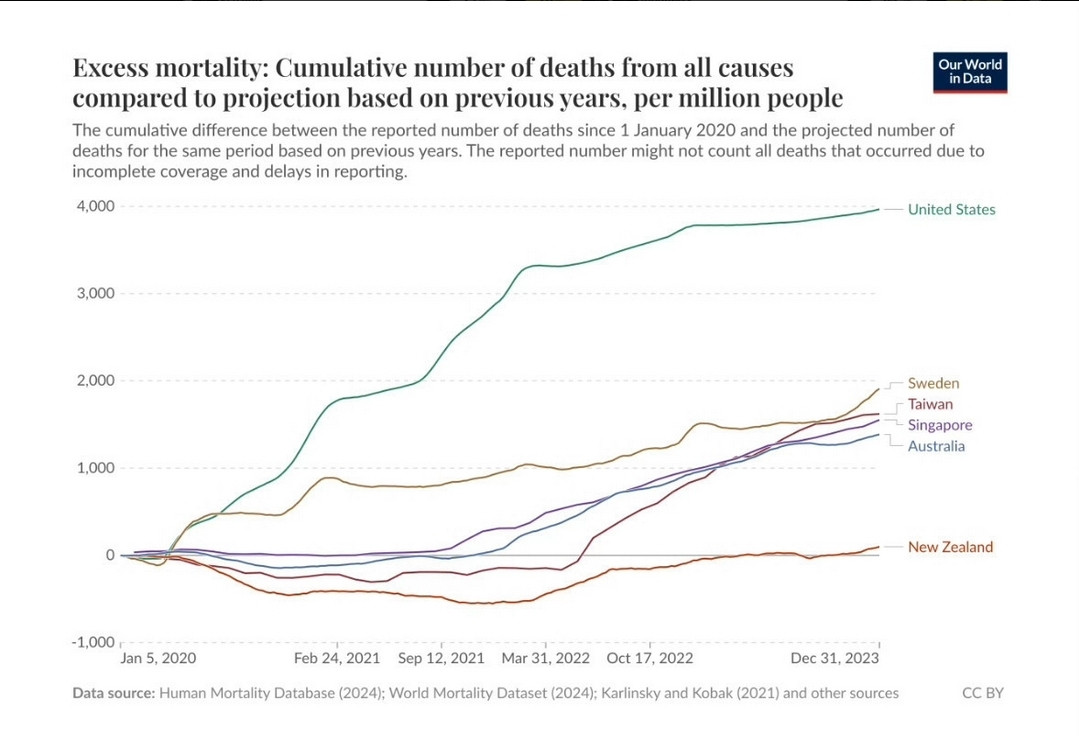 Chart of excess mortality from 2020-2023. NZ shows no excess mortality over baseline during the first 3 years of Covid. Sweden, Taiwan, Singapore, and Australia show a moderate increase in excess mortality over that time frame. US shows significant increase in excess mortality.