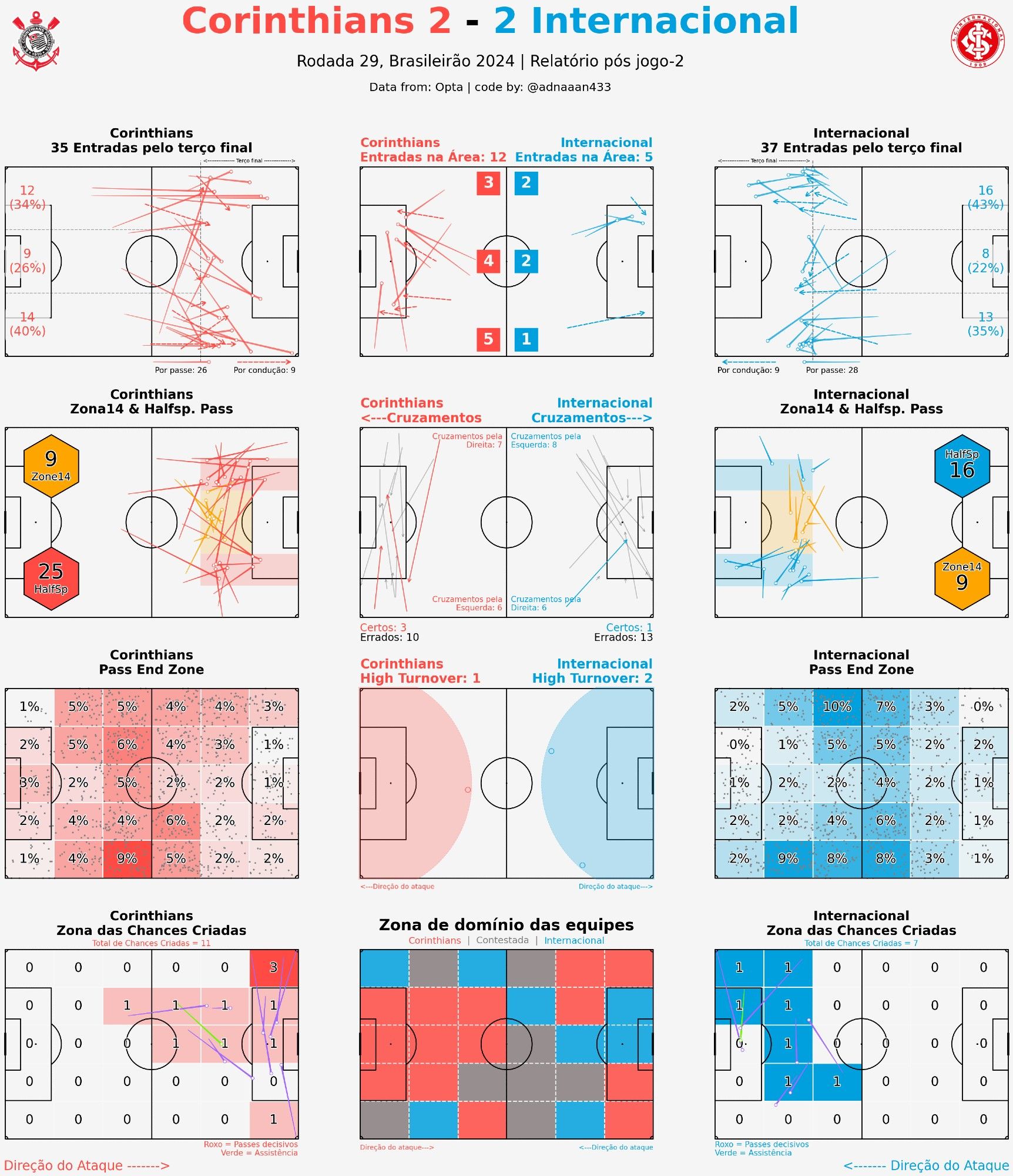 High Turnover: Recuperação de bola em áreas avançadas do campo, próximas ao gol adversário. Essas jogadas são importantes, pois aumentam a chance de criar uma oportunidade rápida de ataque.

Pass End Zones: Refere-se às zonas finais do campo onde os passes são executados, mostrando a distribuição e eficiência das jogadas de ataque nas áreas mais perigosas.