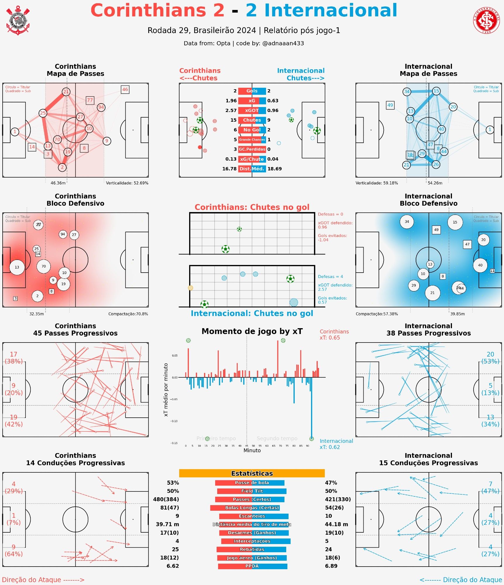 xT (Expected Threat): Métrica que avalia o perigo potencial que uma jogada tem de resultar em gol. Quanto maior o xT, maior a chance de a jogada gerar uma oportunidade de gol.

Field Tilt: Métrica que mostra o controle territorial de um time, calculando a porcentagem de passes realizados no terço final do campo em relação ao total de passes no ataque. Um "Field Tilt" alto indica que a equipe passou mais tempo no ataque, pressionando o adversário em seu campo defensivo.

PPDA (Passes Permitidos por Ação Defensiva): Mede a pressão defensiva de uma equipe, calculando quantos passes do adversário são permitidos antes de uma ação defensiva (desarme, interceptação, etc.). Valores menores indicam uma pressão mais intensa.