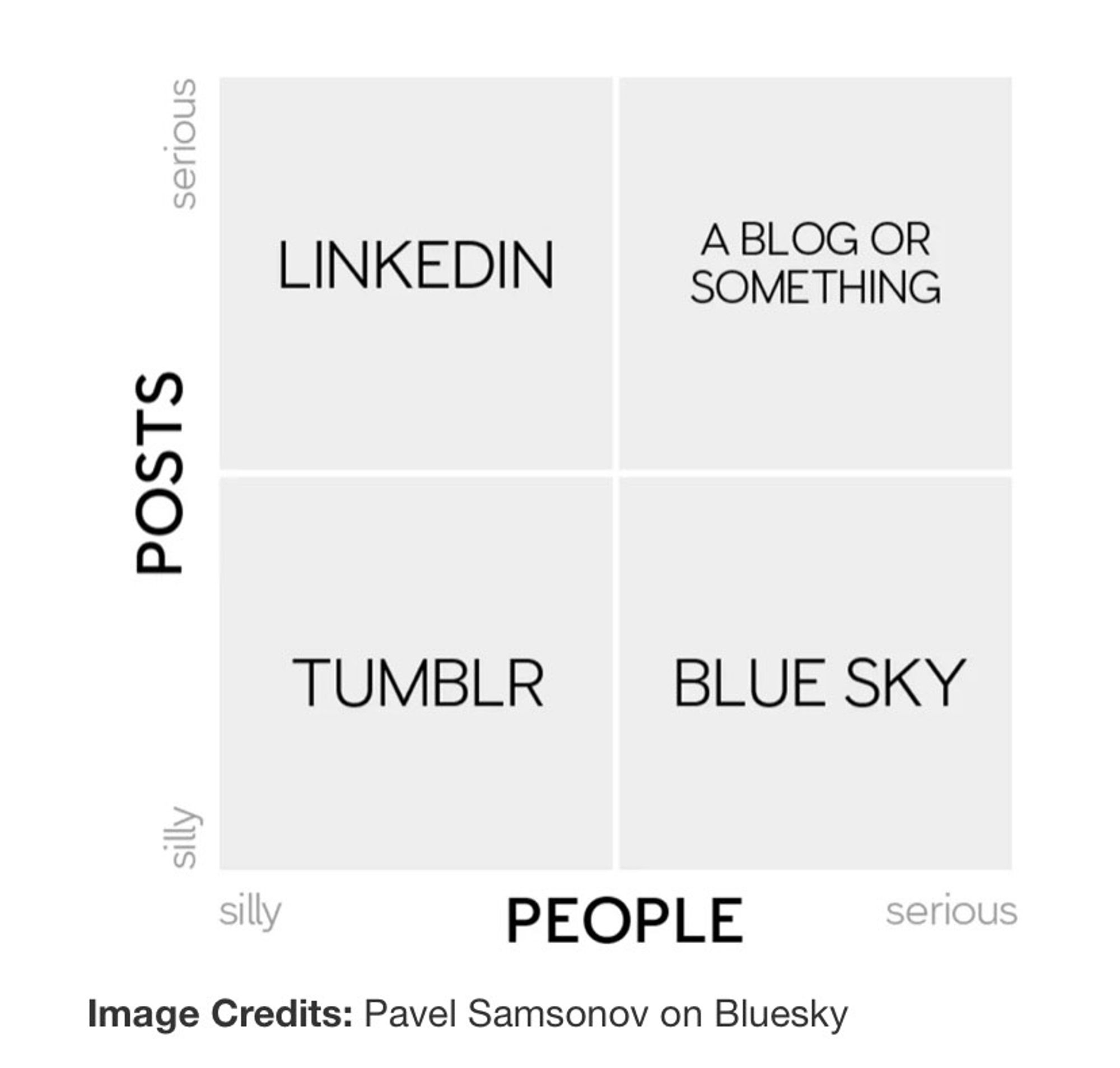 A figure contrasting different platforms and the seriousness of posts and the people on there