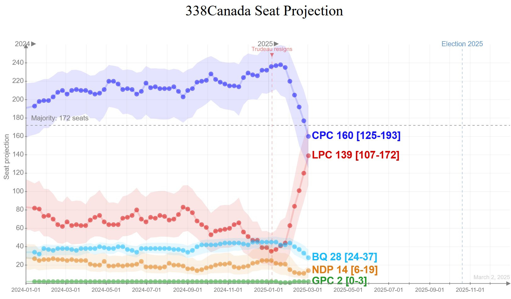 Graph showing current polling trends on the federal stage in Canada, with Conservatives down to 160 projected seats and Liberals up to 139.