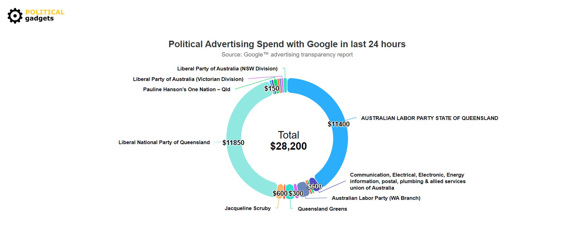 Political Gadgets