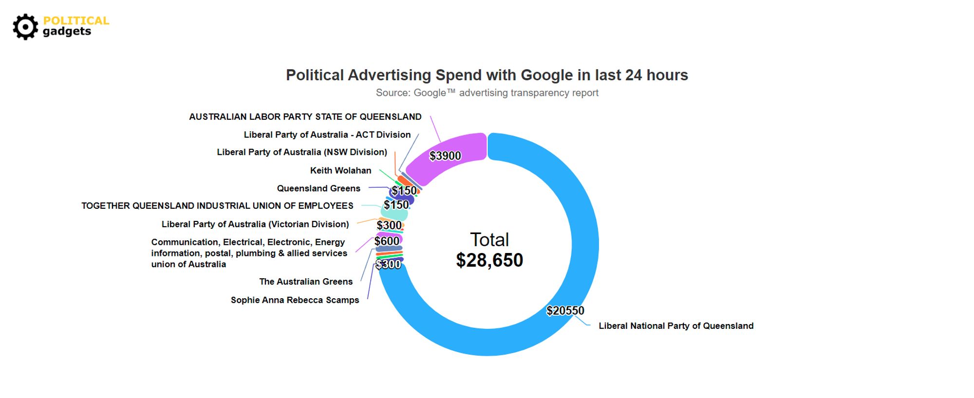 Political Gadgets