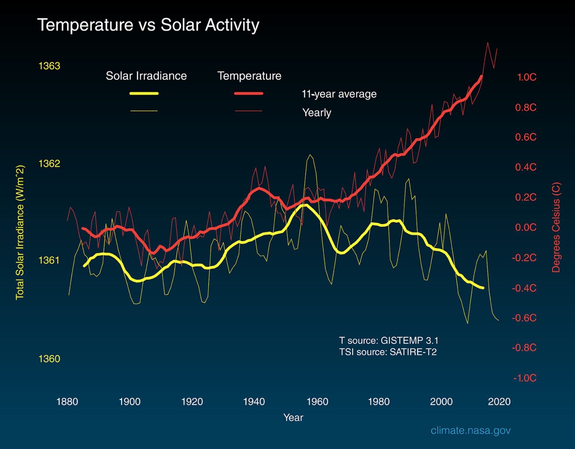 Graph showing the extratmospheric irradiance and air temperature anomaly over the period from 1880 to 2020 reveals a divergence between the two trends after 1980. This divergence suggests that the increase in solar activity cannot explain the rise in global temperatures, as often claimed by climate change deniers.