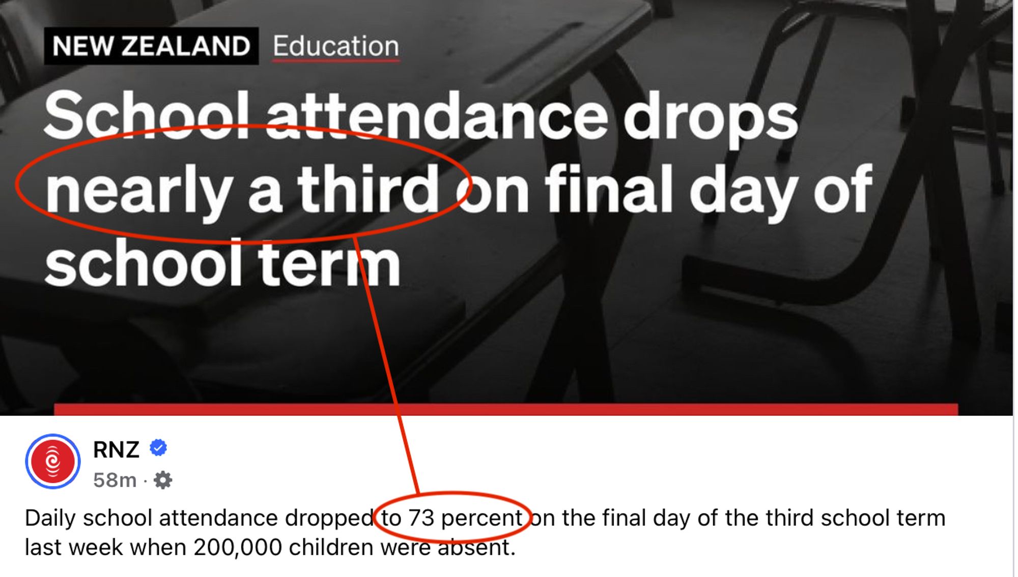 RNZ Headline stating "School attendance drops nearly a third on final day or school term".
Actual attendance dropped to 73%