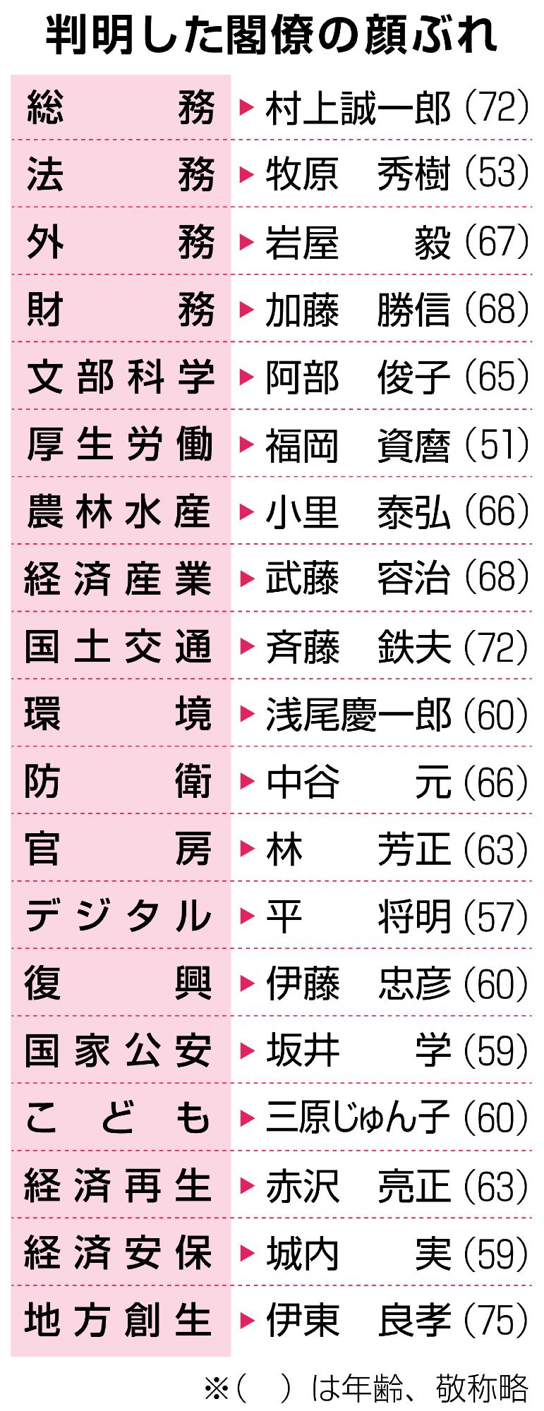 判明した閣僚の顔ぶれ