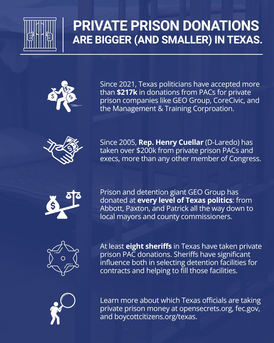 Infographic titled “Private Prison Donations Are Bigger (and Smaller) in Texas.” It highlights political donations from private prison companies in Texas. Key points include:

Since 2021, Texas politicians have received over $217,000 from private prison PACs like GEO Group, CoreCivic, and Management & Training Corporation.

Rep. Henry Cuellar (D-Laredo) has taken over $200,000 from private prison interests since 2005 — more than any other member of Congress.

GEO Group donates at every level of Texas politics, from the governor to local officials.

At least eight Texas sheriffs have accepted private prison PAC donations, giving them influence over contracts and facility use.

The graphic encourages viewers to learn more at opensecrets.org, fec.gov, and boycottcitizens.org/texas.