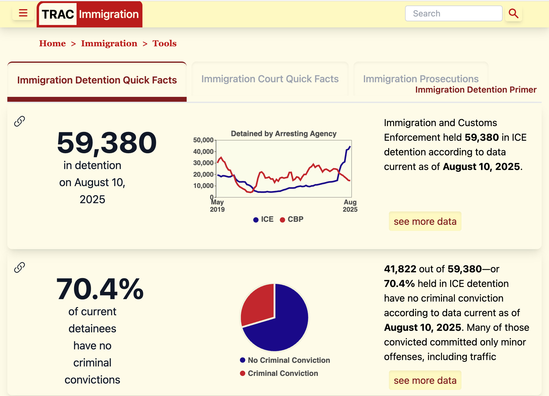 "TRAC Immigration webpage showing Immigration Detention Quick Facts. As of August 10, 2025, 59,380 people are in ICE detention. A line chart compares detainees by arresting agency from May 2019 to August 2025, with ICE (blue line) rising sharply toward 50,000 and CBP (red line) declining. Below, a statistic notes that 70.4% of current detainees have no criminal convictions, represented by a pie chart with a large blue section for 'No Criminal Conviction' and a smaller red section for 'Criminal Conviction.' Text indicates this equals 41,822 out of 59,380 detainees."