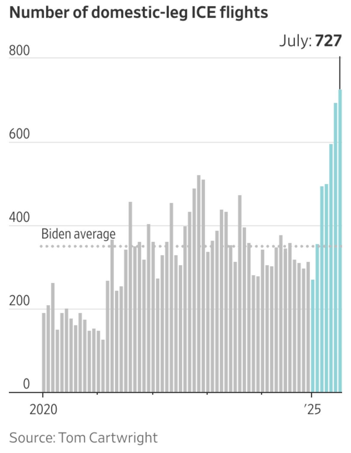 Bar chart titled "Number of domestic-leg ICE flights" showing monthly totals from 2020 through mid-2025. Most bars are grey, representing earlier months, with a dotted line marking the "Biden average" around 350–400 flights per month. In 2025, bars turn light blue and rise sharply, peaking at 727 flights in July. Source: Tom Cartwright.

