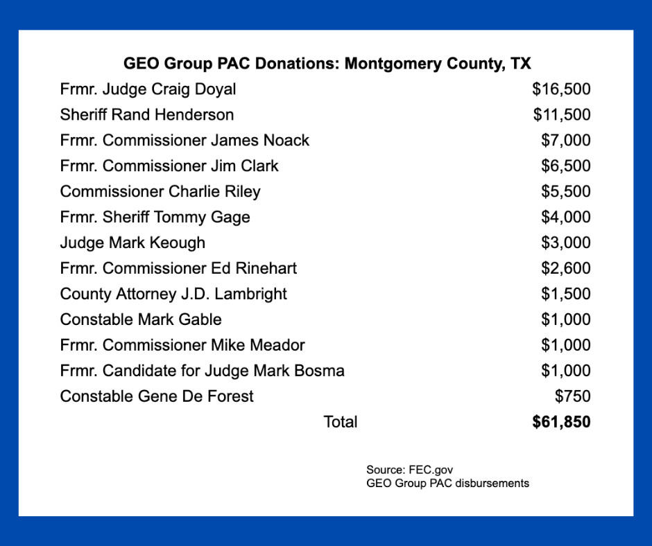 Chart titled “GEO Group PAC Donations: Montgomery County, TX” listing political contributions to local officials. The largest recipient is Frmr. Judge Craig Doyal with $16,500, followed by Sheriff Rand Henderson ($11,500), Frmr. Commissioner James Noack ($7,000), and others. Contributions range from $750 to $16,500, with a total of $61,850 in donations. At the bottom, the source is listed as “FEC.gov – GEO Group PAC disbursements.” The chart is set against a blue background.