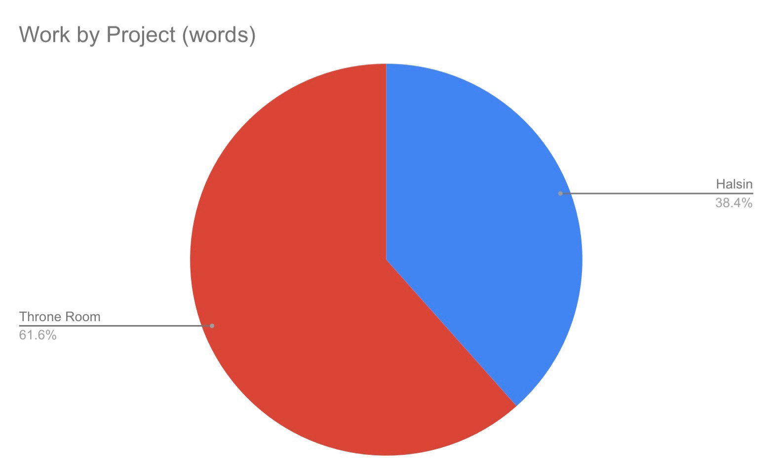 A pie graph titled “Work by Project (words)”. There are two segments of the graph. On the left in red is “Throne Room” (61.6%) and on the right in blue is “Halsin” (38.4%).