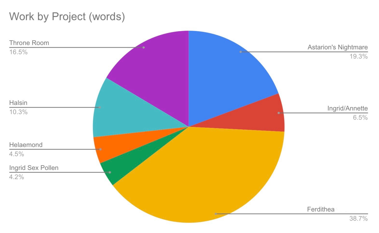 A colorful pie graph titled “Work by Project (words)”. The largest section is “Ferdithea” (38.7%).