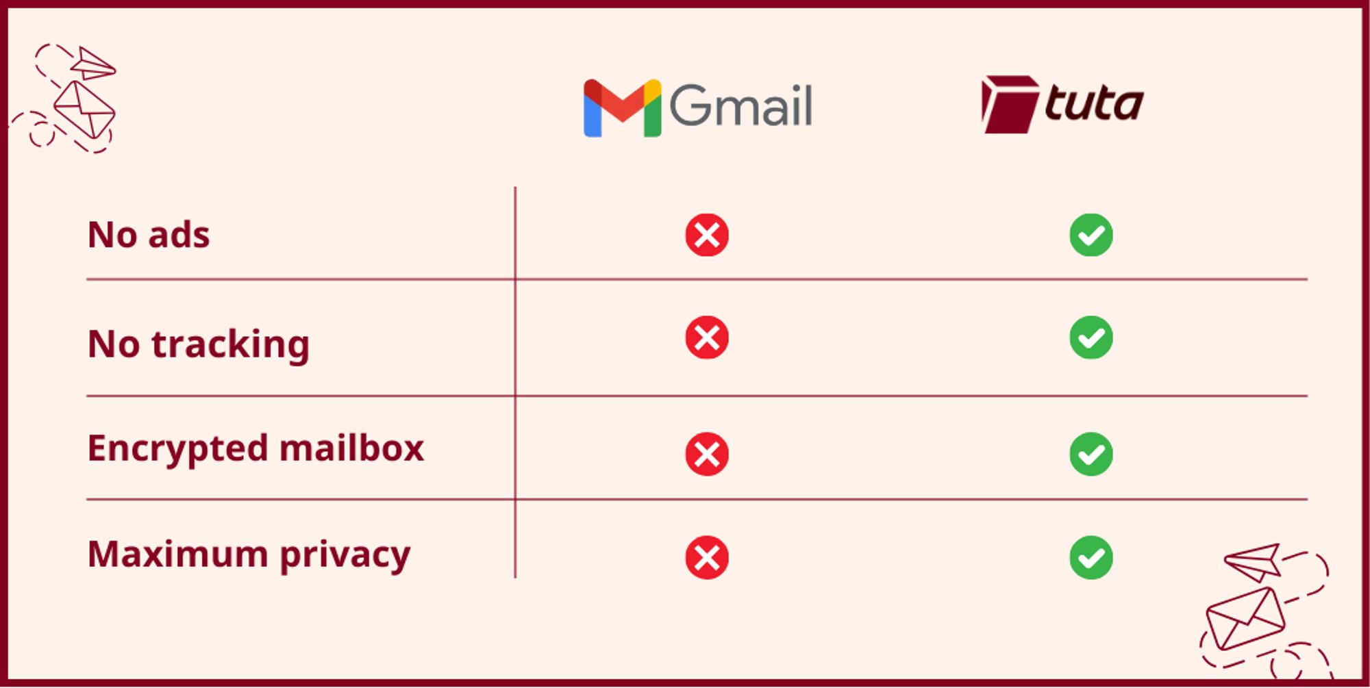 The features of Tuta Mail vs Gmail.