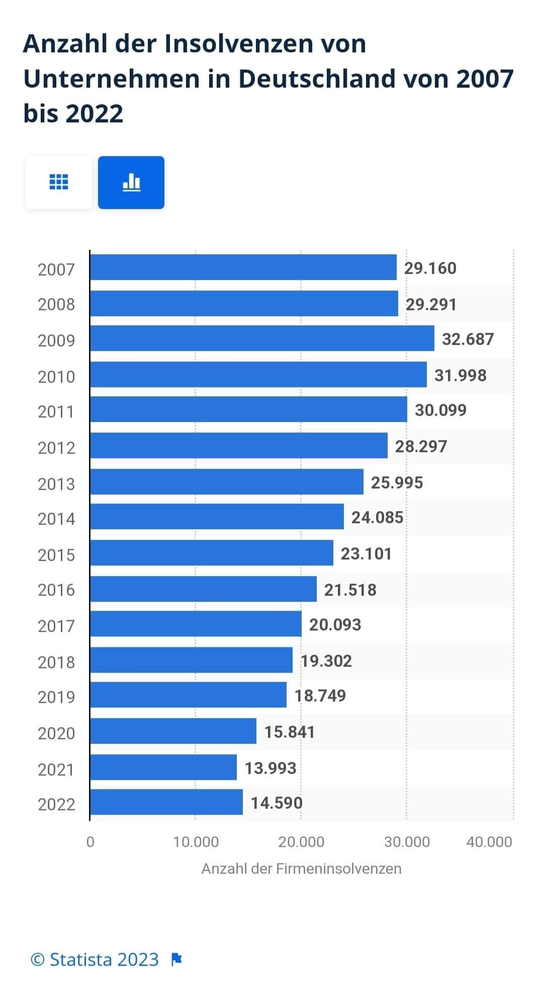 Anzahl der Insolvenzen von Unternehmen von 2007 bis 2022