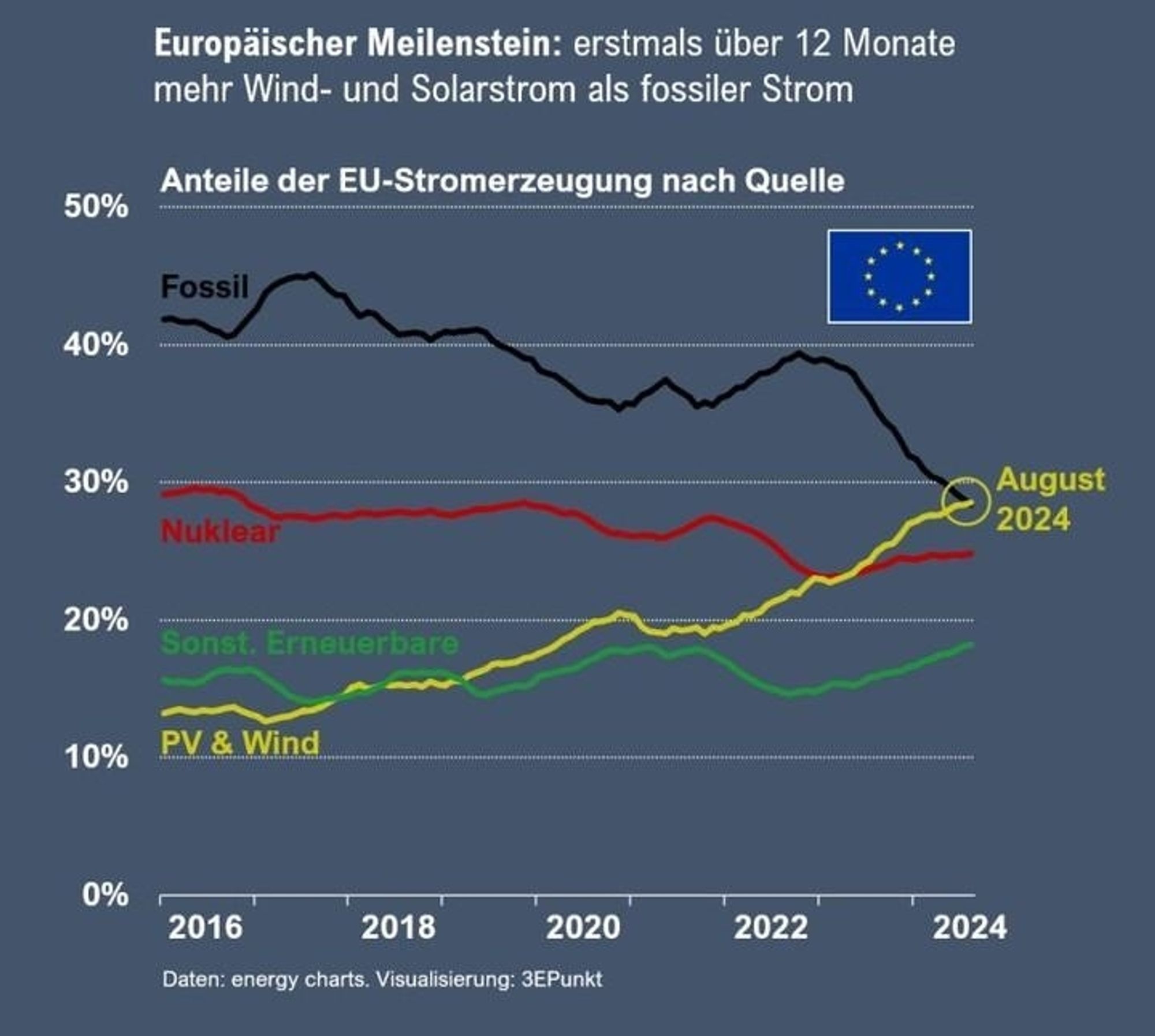 Europäischer Meilenstein: Erstmals über 12 Monate mehr Wind- und Solarstrom als fossiler Strom.

Anteile der EU-Stromerzeugung nach Quelle