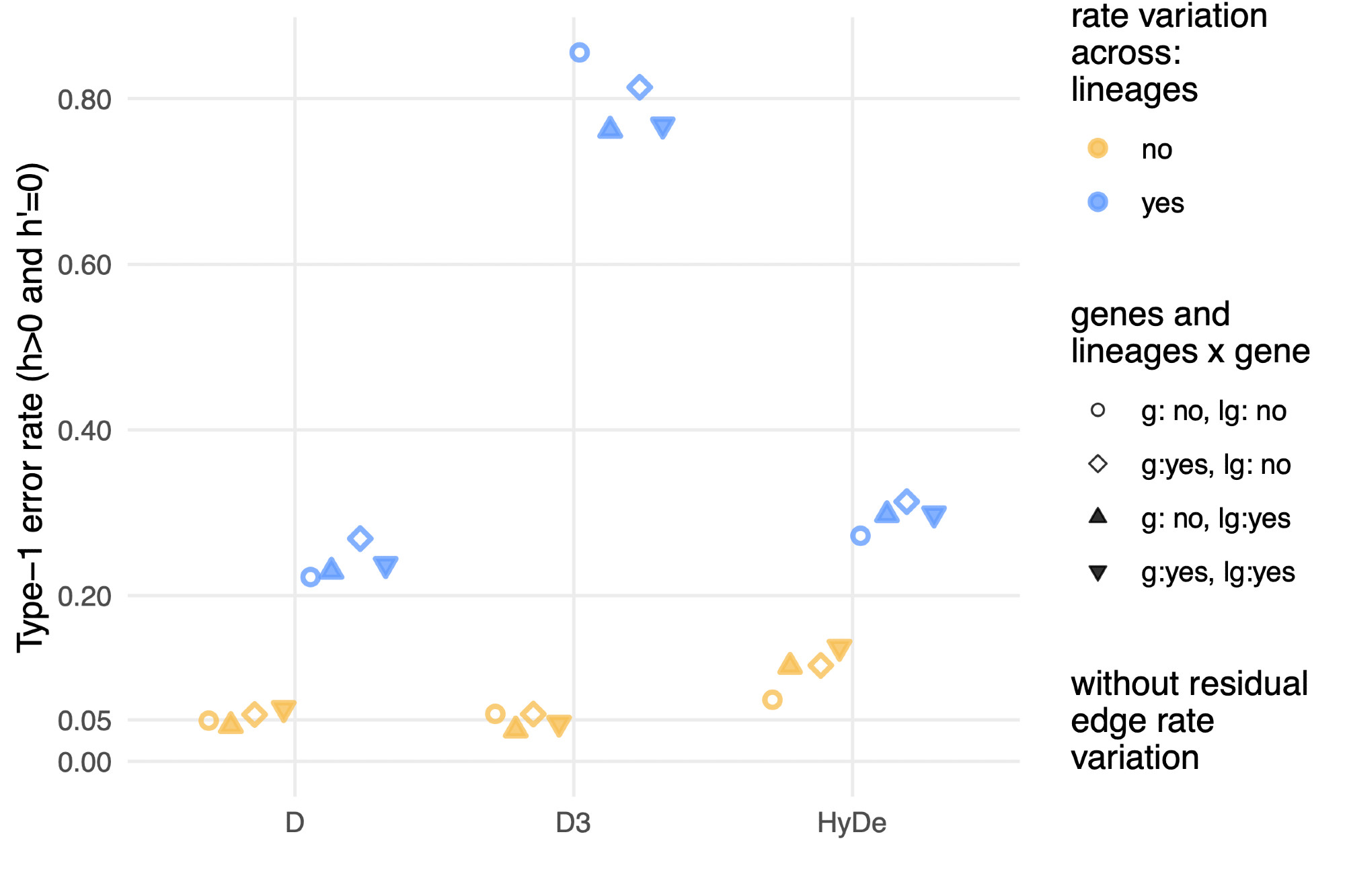 a plot showing type-1 error rate (when there is no hybridization present) for the D, D3, and HyDe tests of introgression. Points with yellow outlines have no lineage rate variation, and those with blue do. The blue points have elevated type-1 error, particularly D3.