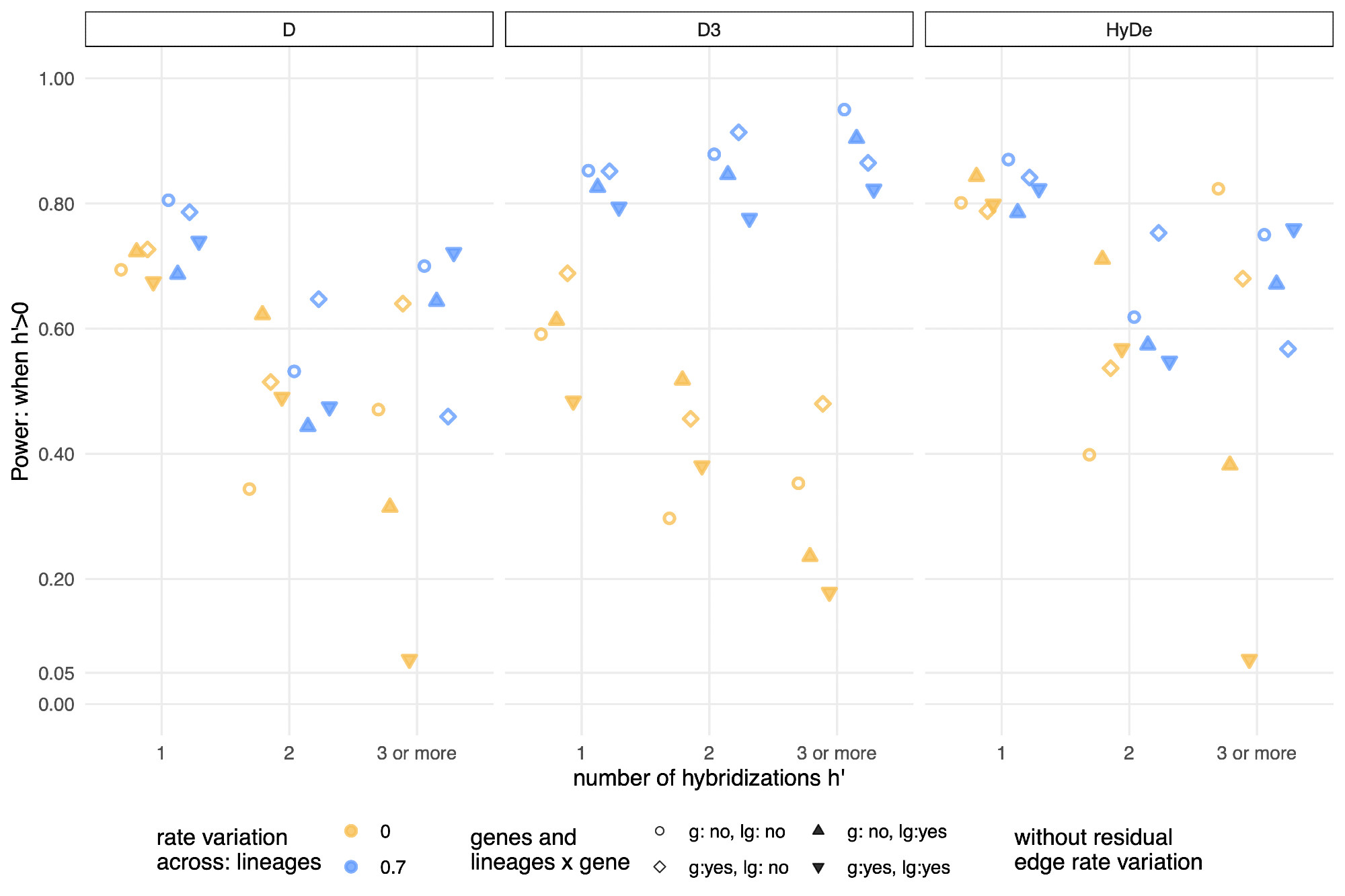 power to detect hybridizations across three different tests, D, D3, and HyDe. Generally, power decreases as there are more hybridization events in a given triplet. For D3, presence of lineage rate variation increases the power to detect hybridization. For D and HyDe, lineage rate variation makes a minimal difference in power.