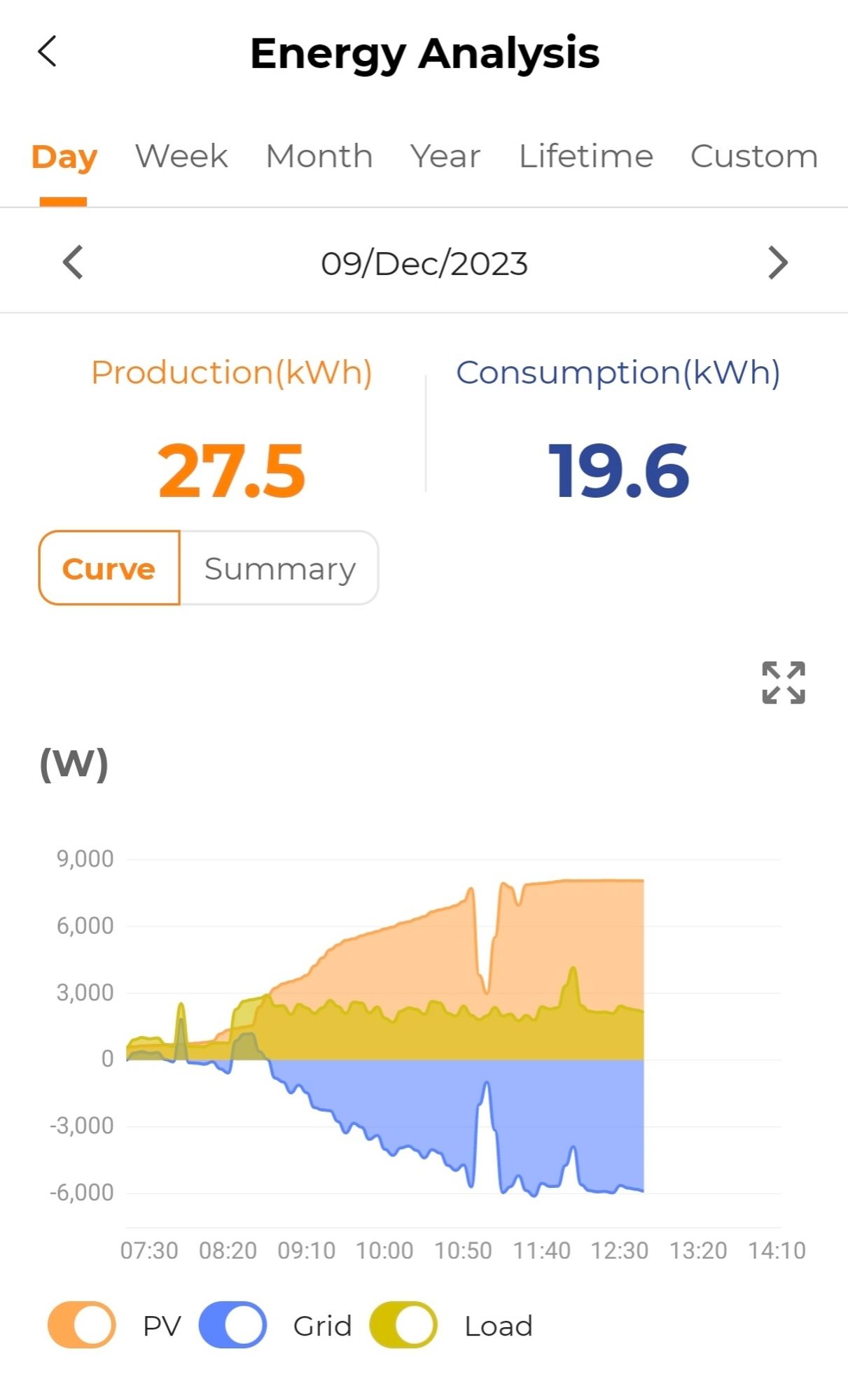 A graph showing solar energy generation, use, and export over the day