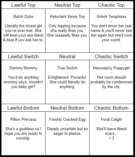 Alignment chart reads: 

Lawful Top - Butch Dyke
Literally the nicest girl you've ever met. She will beat your ass black & blue if you ask her to.

Neutral Top - Reluctant Verse Top
Only topping because she really likes you.  She reaaaally likes you.

Chaotic Top - Grindr Temptress 
You don't know her real name & you'll never see her again but she'll rock your world.

Lawful Switch - Dommy Mommy
You'd do anything mommy says, wouldn't you baby girl?"

Neutral - True Switch
Enlightened. Powerful. She could literally do anything.

Chaotic Switch - Neurospicy Puppygirl
Her room should probably be condemned by the city.

Lawful Bottom - Pillow Princess
She's a goddess so I hope you are ready to worship.

Neutral Bottom - Freshly Cracked Egg
Deeply uncertain but so eager to please.

Chaotic Bottom - Feral Catgirl
She'll leave literal scars...
>:3"