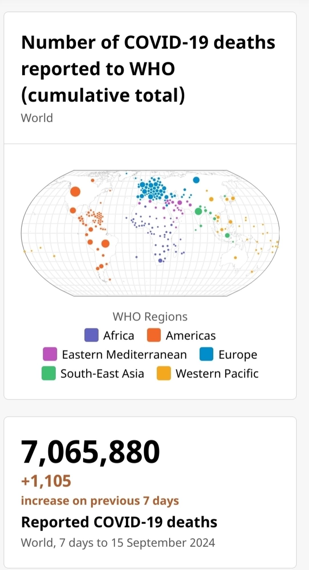 Un total de 7 millions de personnes sont mortes du covid jusqu'à septembre 2024.
Une carte du monde montre les régions les plus  touchées, notamment EUA, Brésil, Inde, Europe et Russie