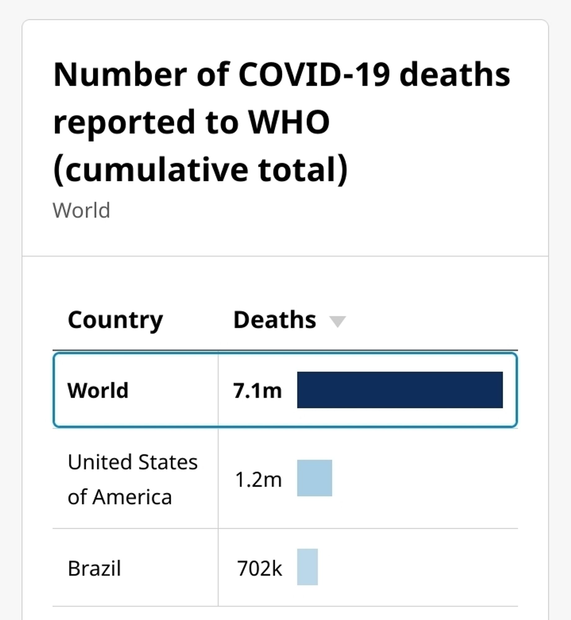 Nombre de décès en fontion du covid.
Monde: 7.1 millions de personnes
EUA: 1.2 millions de personnes
Brésil: 702 mille personnes