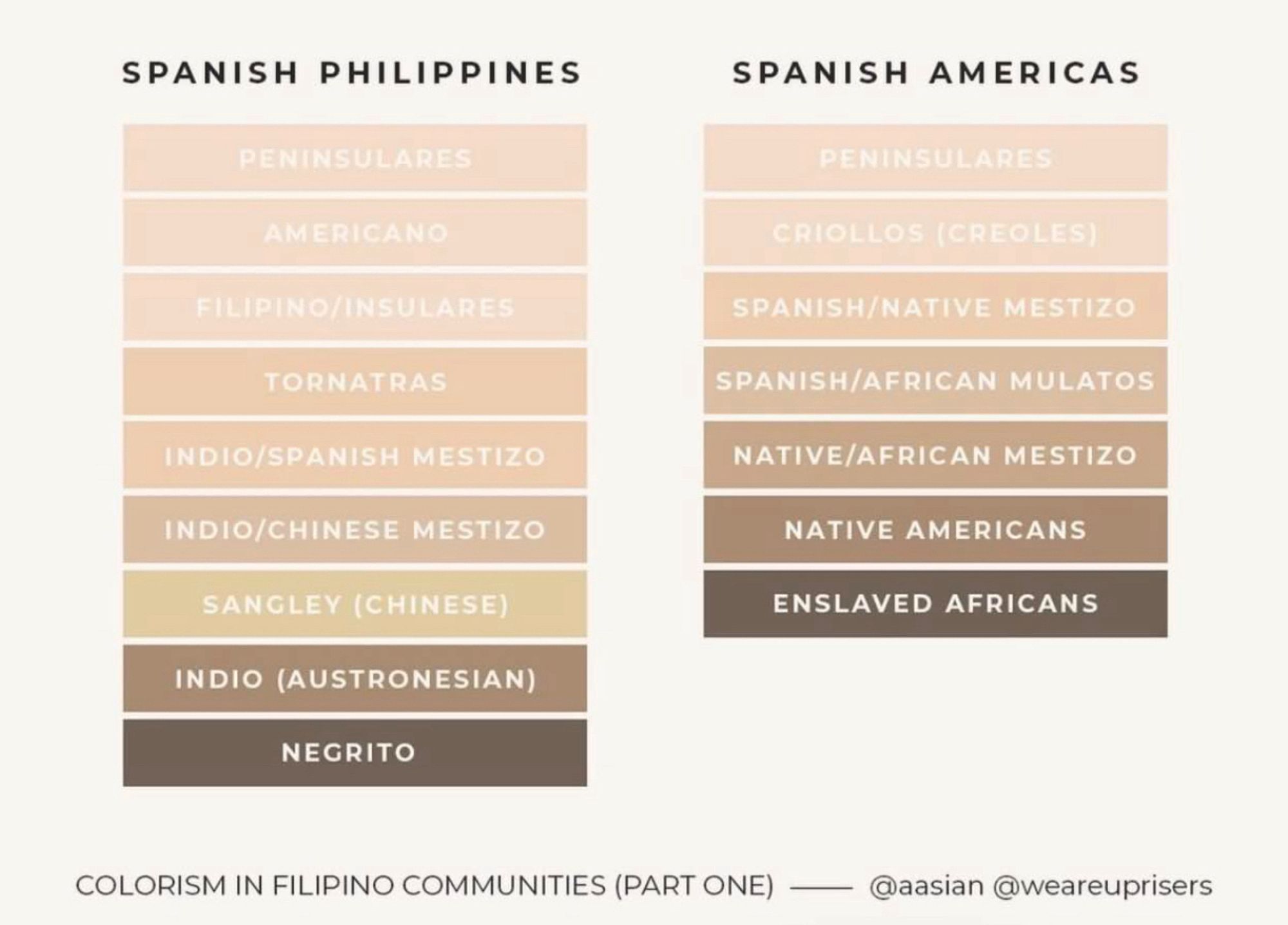 Spanish Empire colonial caste system in The Philippines vs. Mexico