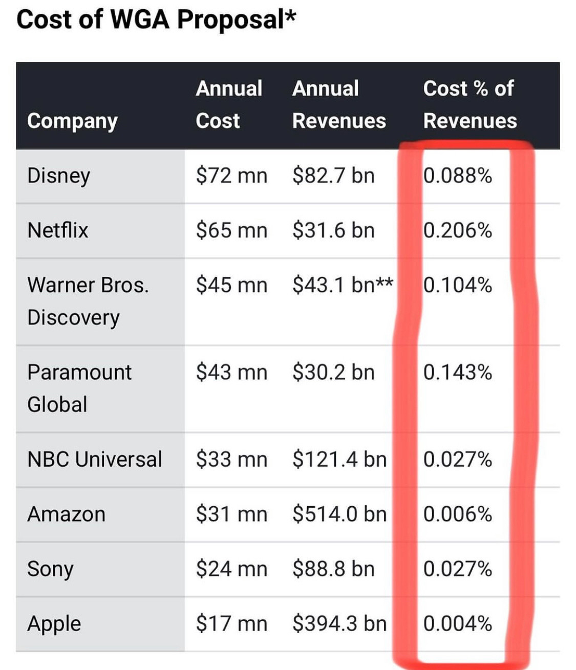 a graph showing the WGA proposal costs as a percentage of revenue from eight studios that amount to 0.088%, 0.206%, 0.104%, 0.143%, 0.027%, 0.006%, 0.027%, 0.004%