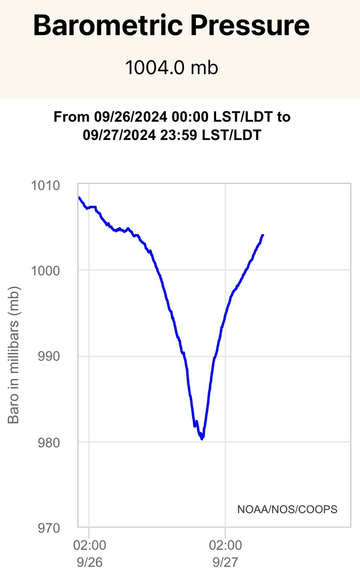 Pressure drop graph