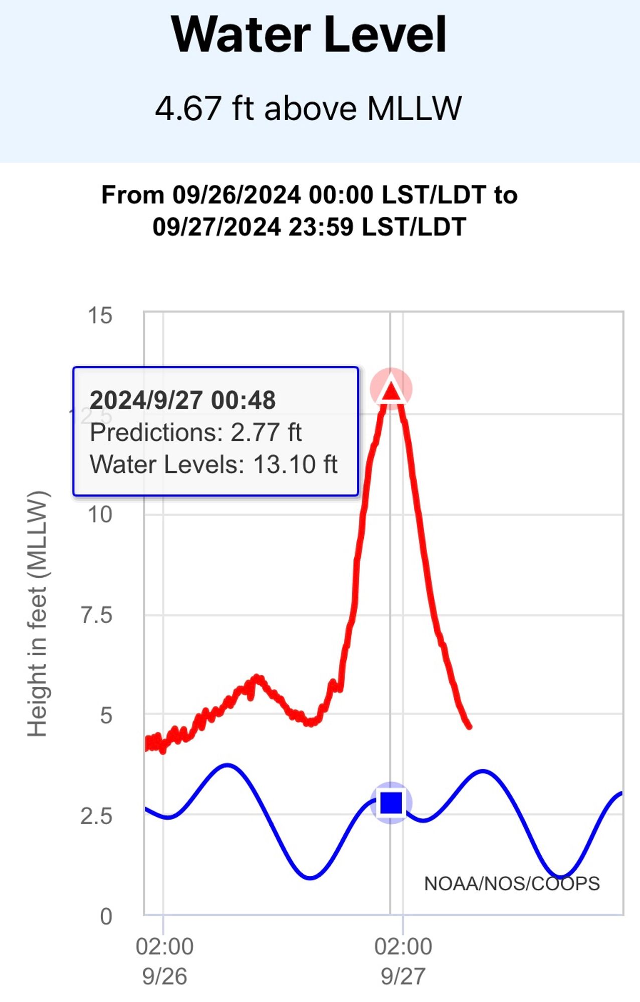 Water level graph