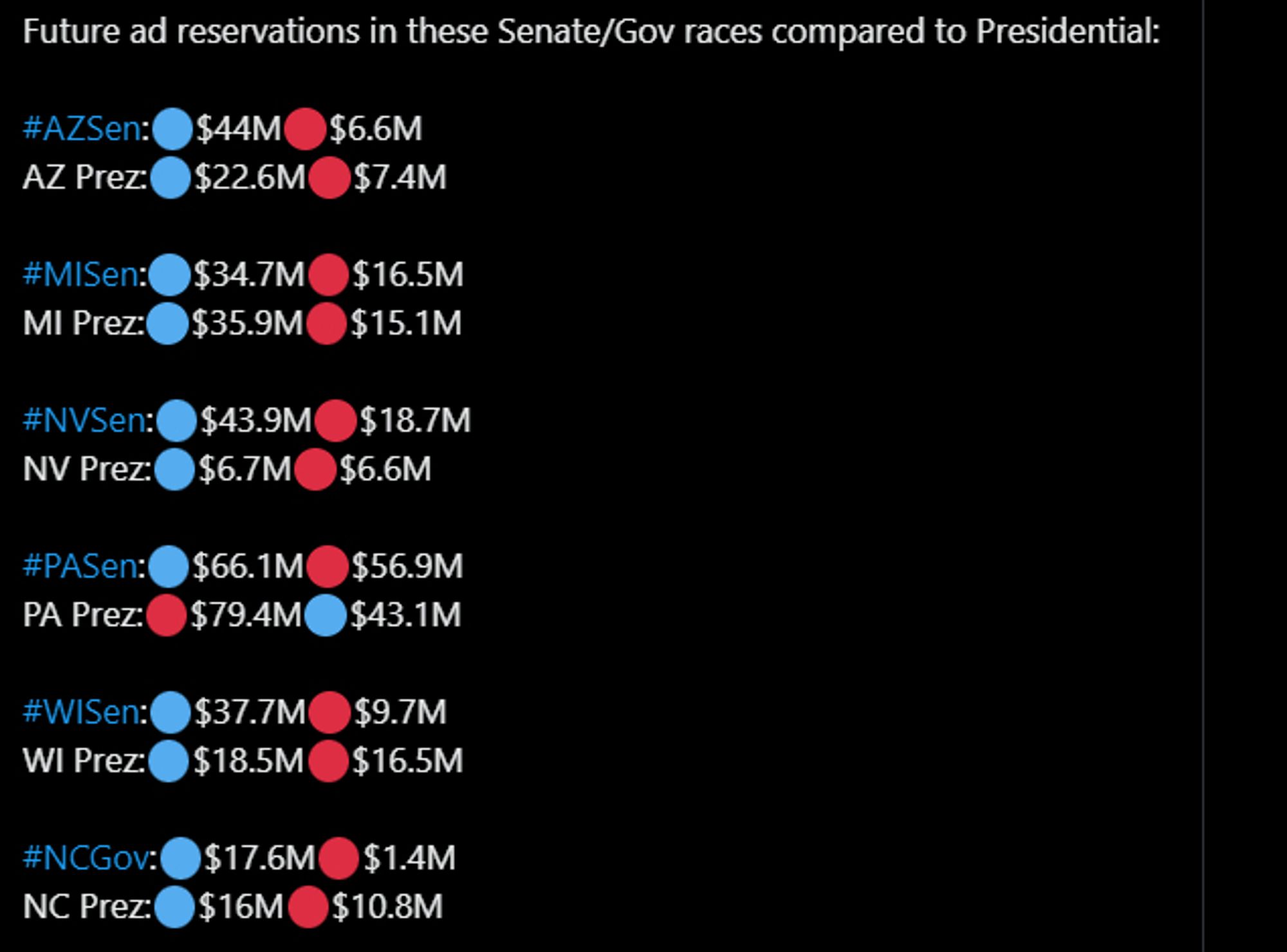 See new posts
Conversation
AdImpact Politics
@AdImpact_Pol
Future ad reservations in these Senate/Gov races compared to Presidential:

#AZSen:🔵$44M🔴$6.6M
AZ Prez:🔵$22.6M🔴$7.4M

#MISen:🔵$34.7M🔴$16.5M
MI Prez:🔵$35.9M🔴$15.1M

#NVSen:🔵$43.9M🔴$18.7M
NV Prez:🔵$6.7M🔴$6.6M

#PASen:🔵$66.1M🔴$56.9M
PA Prez:🔴$79.4M🔵$43.1M

#WISen:🔵$37.7M🔴$9.7M
WI Prez:🔵$18.5M🔴$16.5M

#NCGov:🔵$17.6M🔴$1.4M
NC Prez:🔵$16M🔴$10.8M