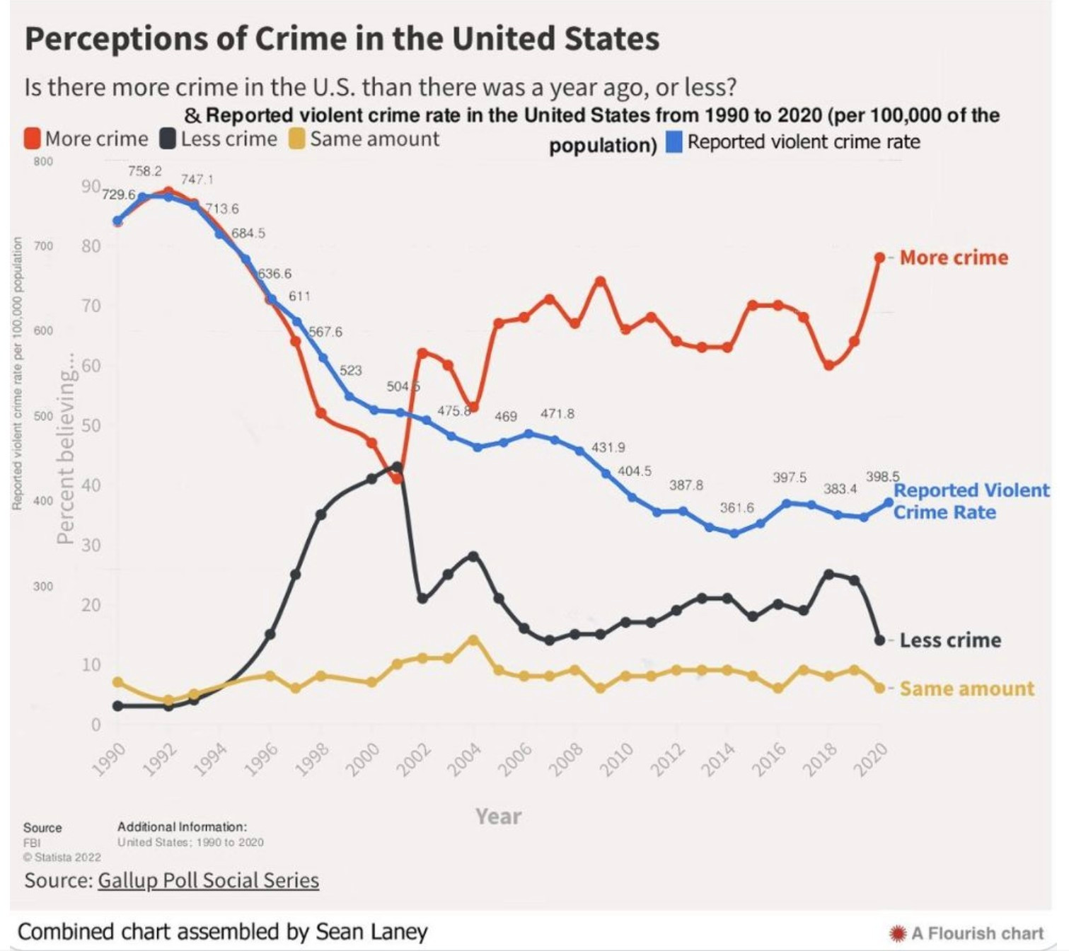 A chart tracking pereptions of crime in the United States against the actual reported violent crime rate. The reported rate tracks closely with the perceived rate until 2001, when they begin to diverge wildly.