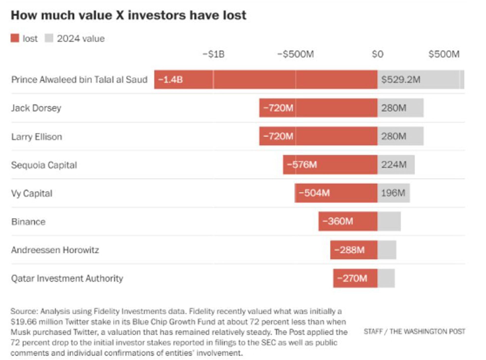 Dr. Fail does it again. Musk fails, big.