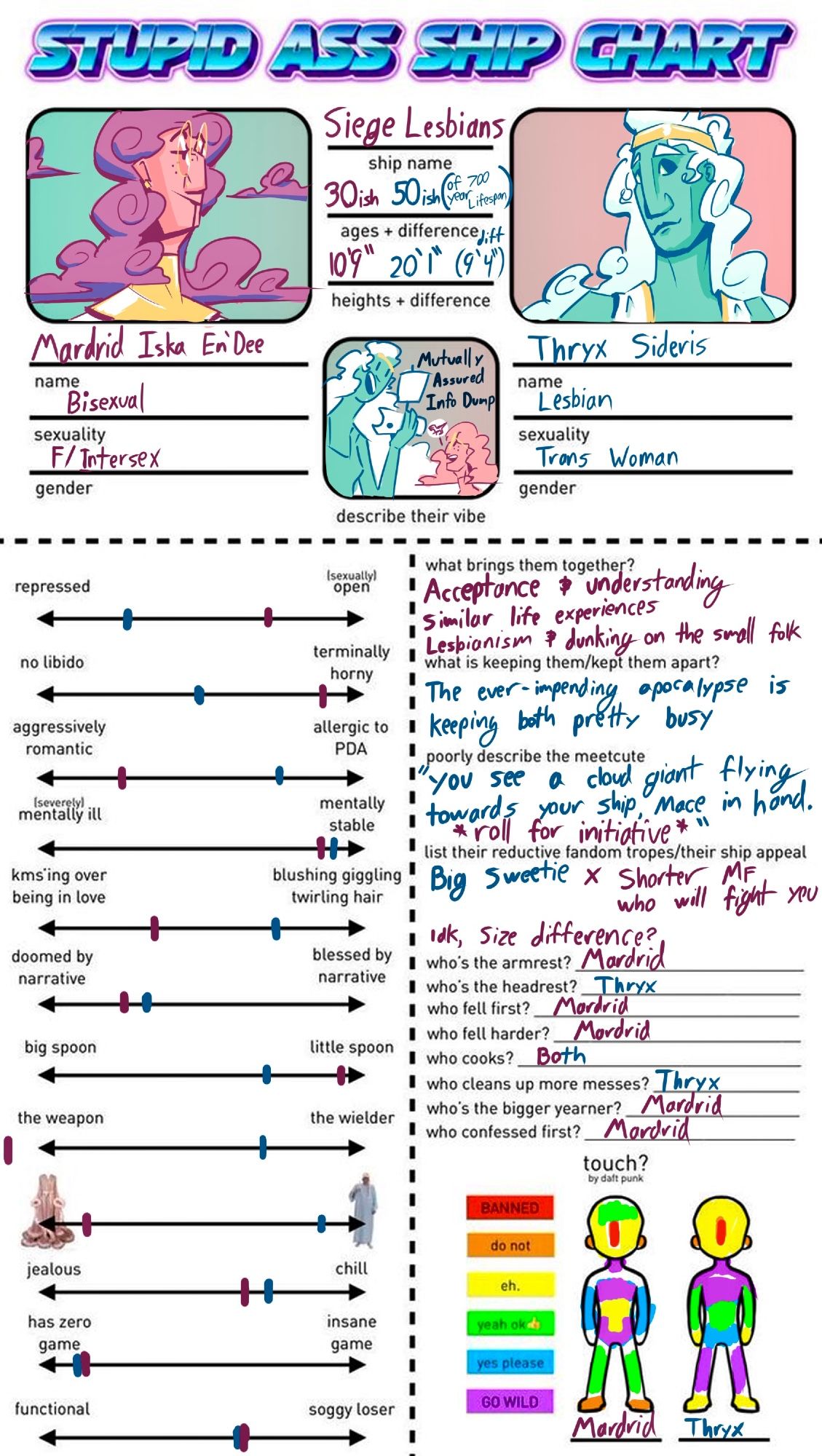 A romance chart, comparing Mardrid & Thryx in their relationship