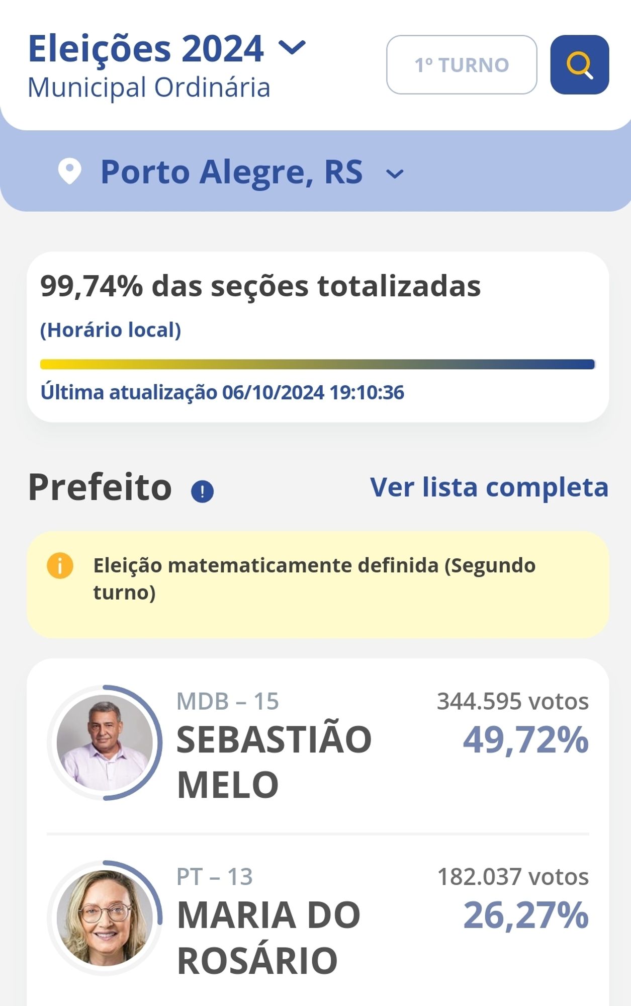 Print da página de Resultados da Eleição, para a cidade de Porto Alegre, em que a eleição está matematicamente definida com o segundo turno entre Sebastião Melo (49,72%) e Maria do Rosário (26,27%).