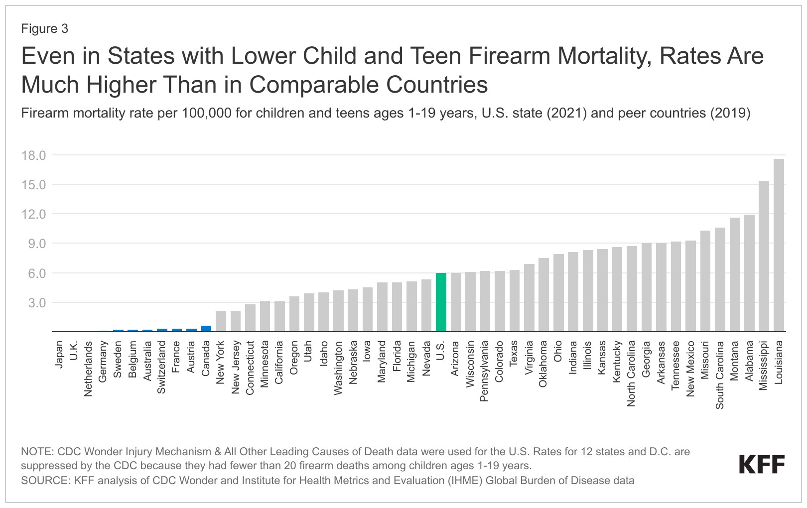 Firearm mortality for children by state, with New York the lowest at half the US average, Louisiana three times the rate as highest.