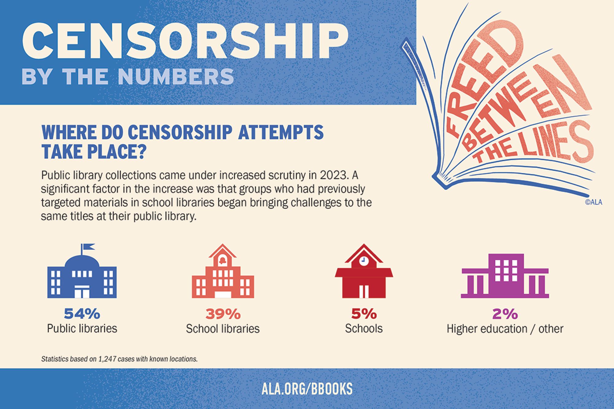 ALA Banned Books Week infographic showing 54% of ban attempts target public libraries, 39% target school libraries, 5% target schools, and 2% target higher education/other.