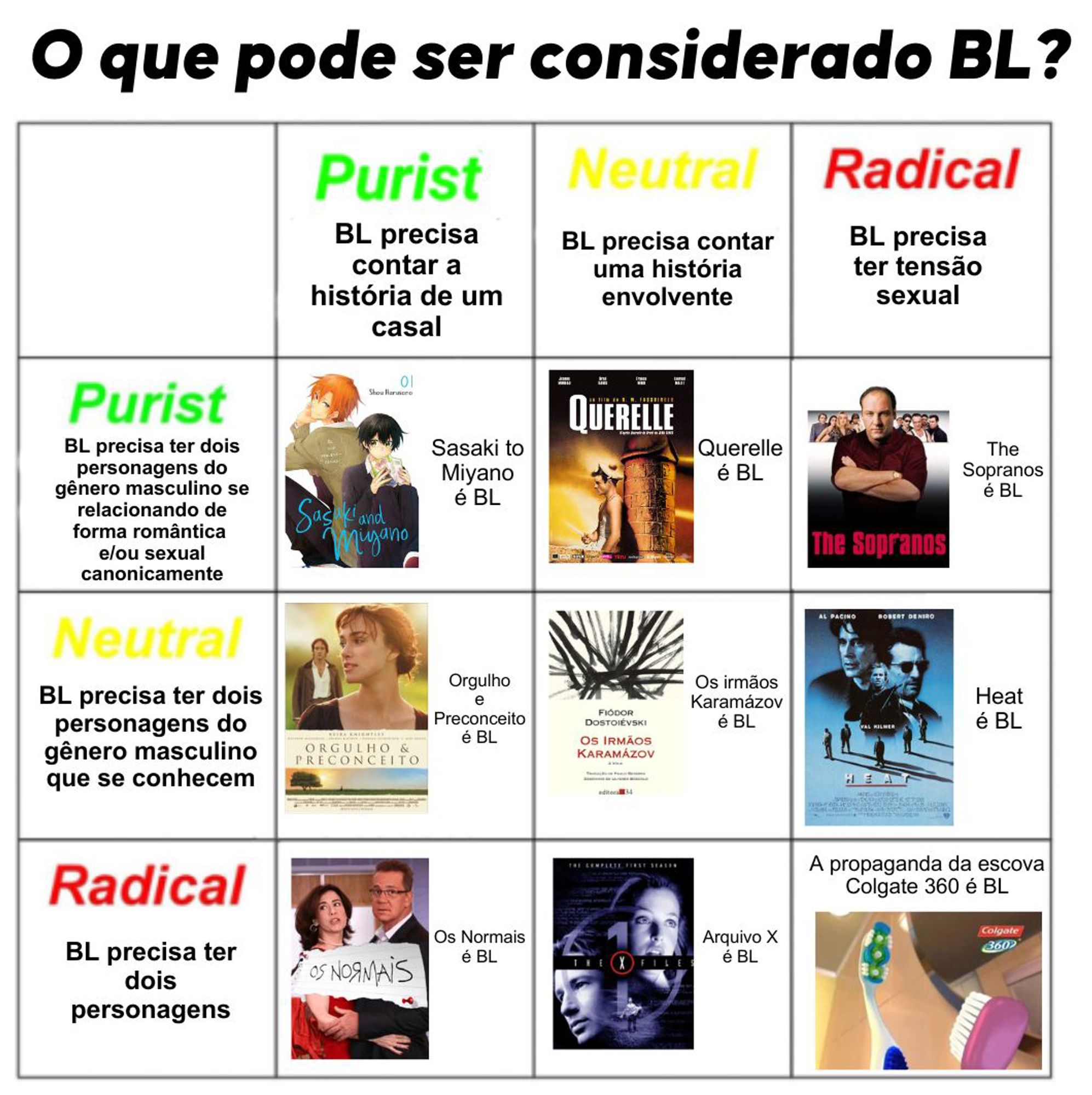 A imagem é uma tabela de 3x3 que utiliza uma abordagem humorística para discutir o que pode ser considerado "BL" (Boys' Love, um gênero de entretenimento que retrata romances entre personagens masculinos). A tabela é dividida em três colunas rotuladas como "Purist" (Purista), "Neutral" (Neutro) e "Radical", cada uma com uma definição diferente do que constitui "BL". O resto da descrição: https://pastebin.com/uZKu9HXW