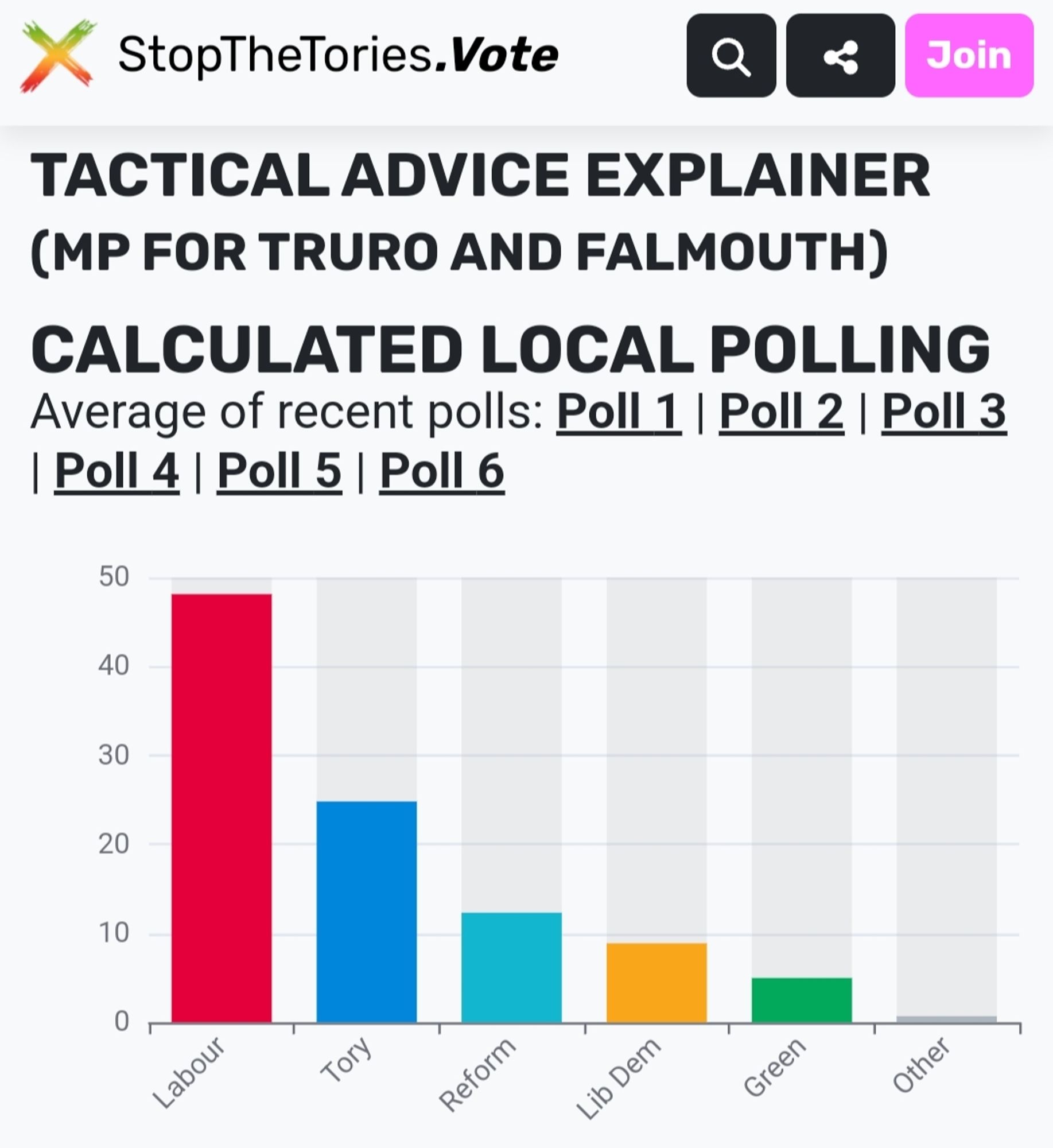 StopTheTories tactical voting advice for Truro and Falmouth, showing strong Labour lead over the incumbent Tory MP