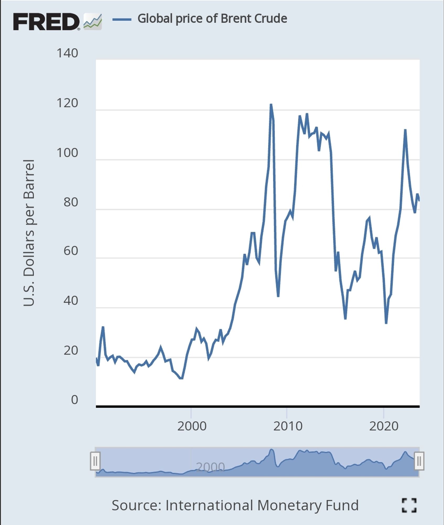 Graph of monthly prices for Brent crude oil from 1990 to 2023