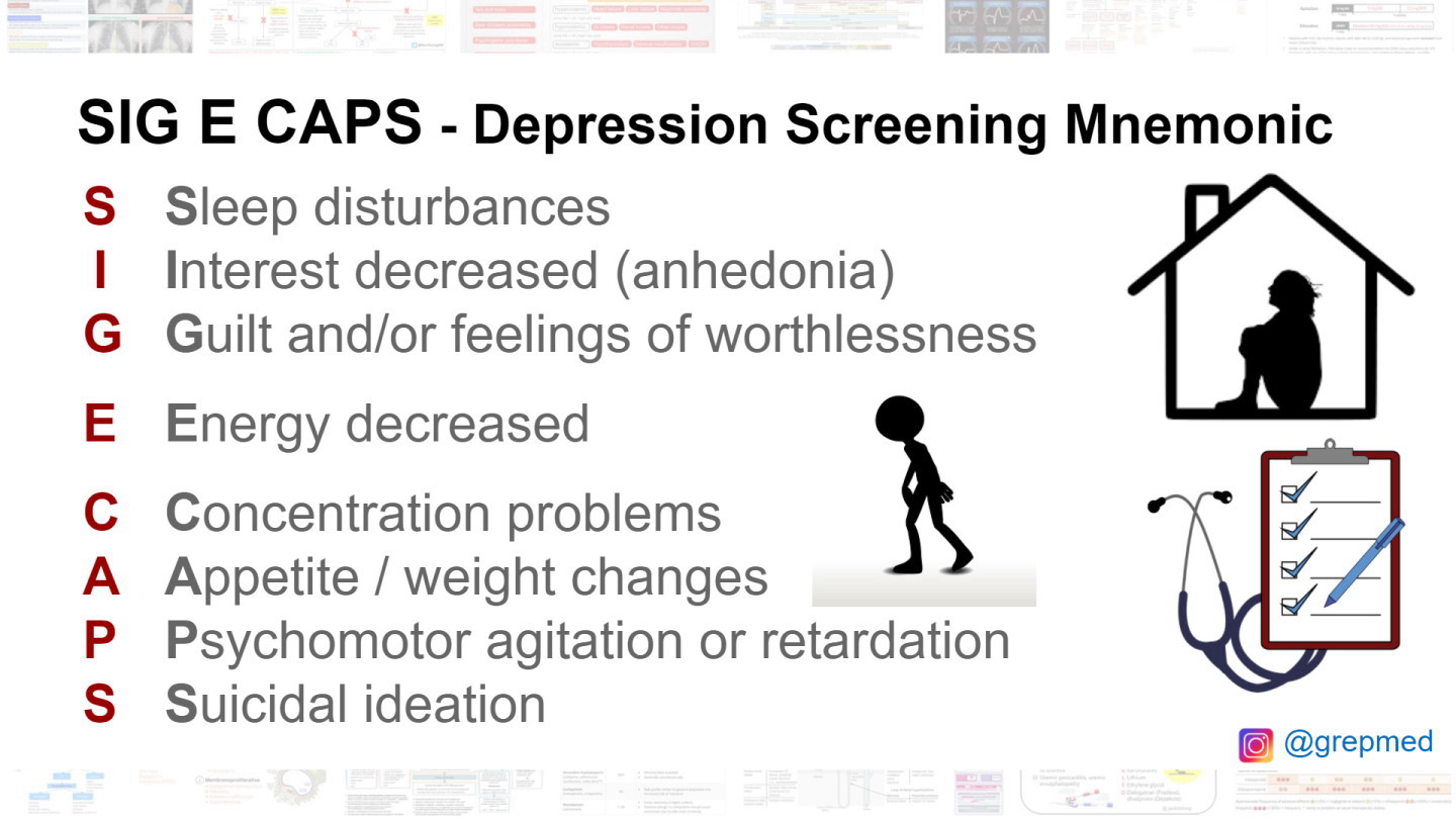 SIG E CAPS - Depression Screening Mnemonic
• Sleep disturbances
I Interest decreased (anhedonia)
G Guilt and/or feelings of worthlessness
E Energy decreased
C Concentration problems
A Appetite / weight changes
P Psychomotor agitation or retardation
S Suicidal ideation