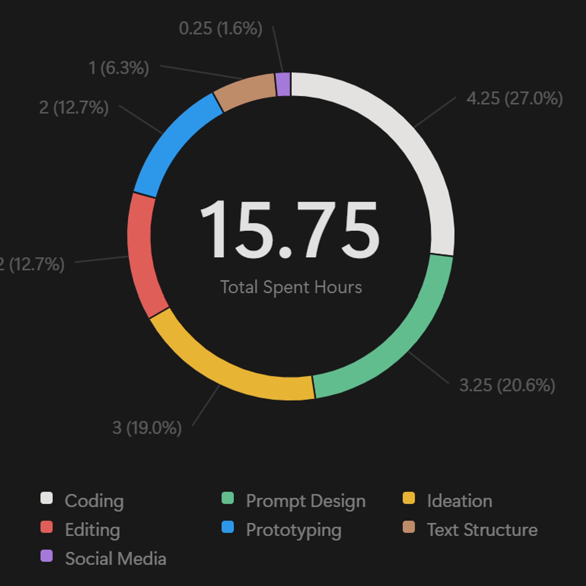 A chart splitting 15.75 hours to the following categories: coding, prompt design, ideation, editing, prototyping, text structure, social media.