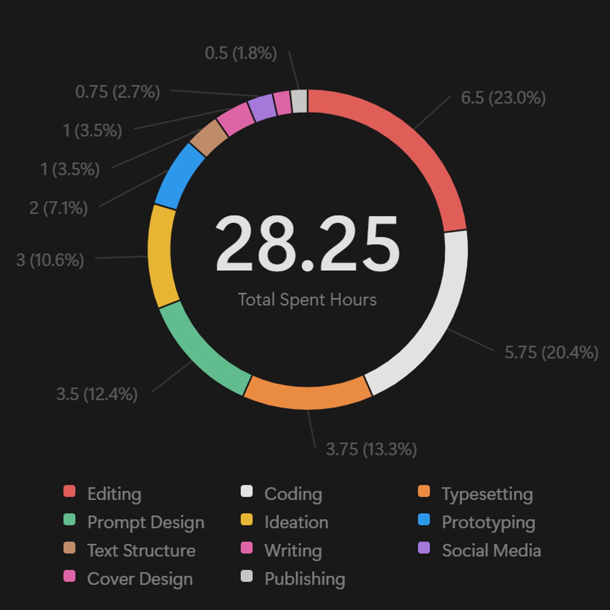 Chart splitting spent time of 28.25 hours into categories, with the largest categories of editing (6.5 hours), coding (5.75 hours), typesetting (3.75 hours), and prompt design (3.5 hours).