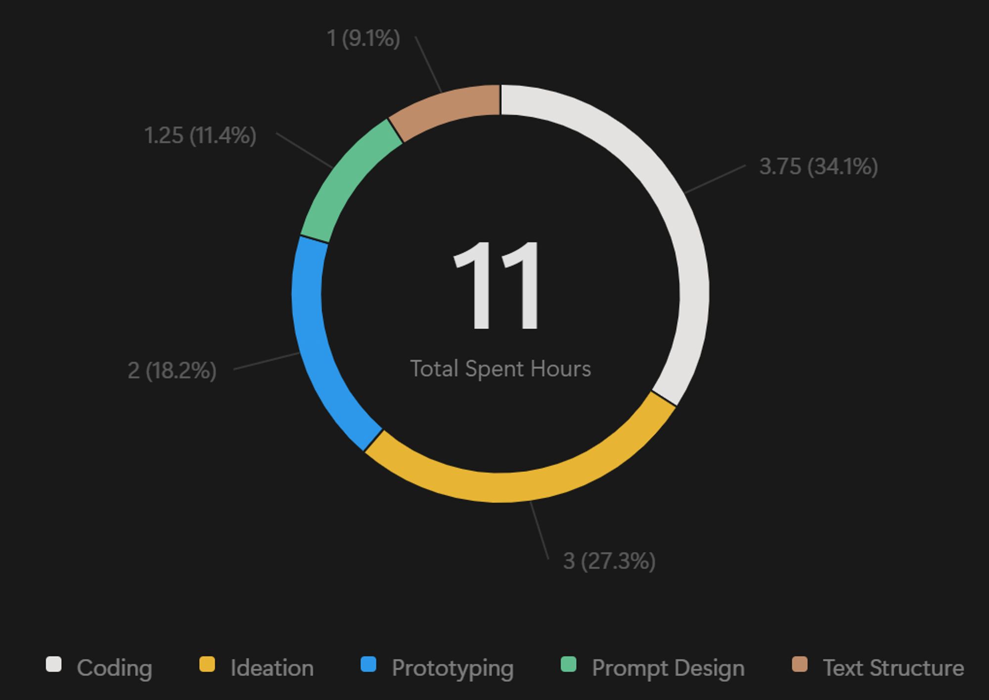 Statistics on how 11 hours of time split to the categories of coding, ideation, prototyping, prompt design, and text structure.